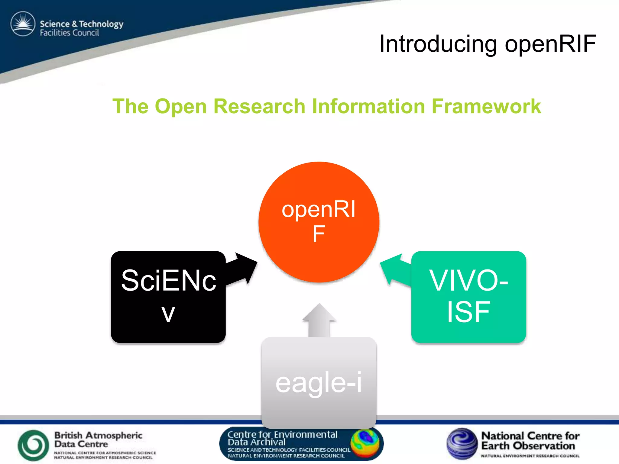 VO Sandpit, November 2009
Introducing openRIF
The Open Research Information Framework
openRI
F
SciENc
v
eagle-i
VIVO-
ISF
 