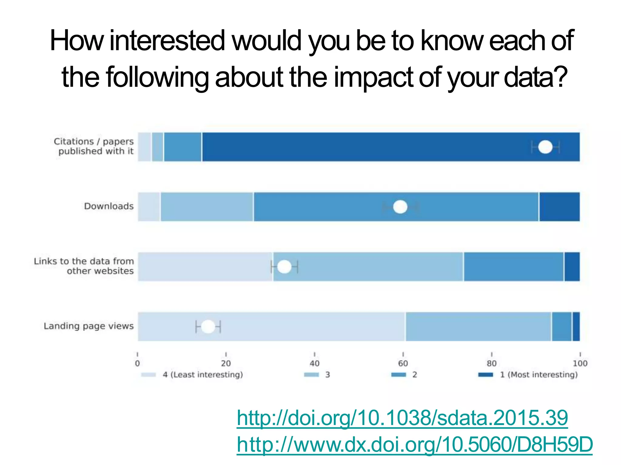 How interested would yoube to know eachof
the following about the impact of yourdata?
http://doi.org/10.1038/sdata.2015.39
http://www.dx.doi.org/10.5060/D8H59D
 