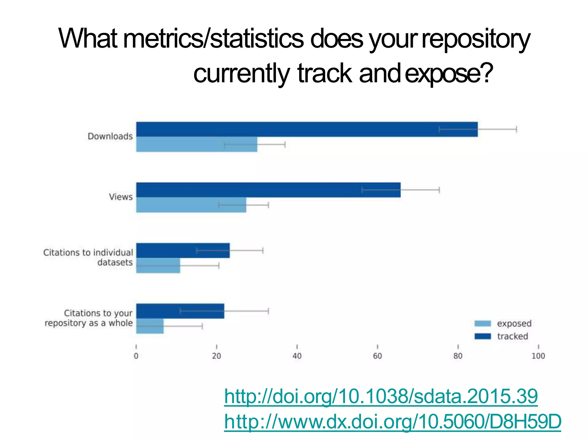 What metrics/statistics doesyourrepository
currently track andexpose?
http://doi.org/10.1038/sdata.2015.39
http://www.dx.doi.org/10.5060/D8H59D
 