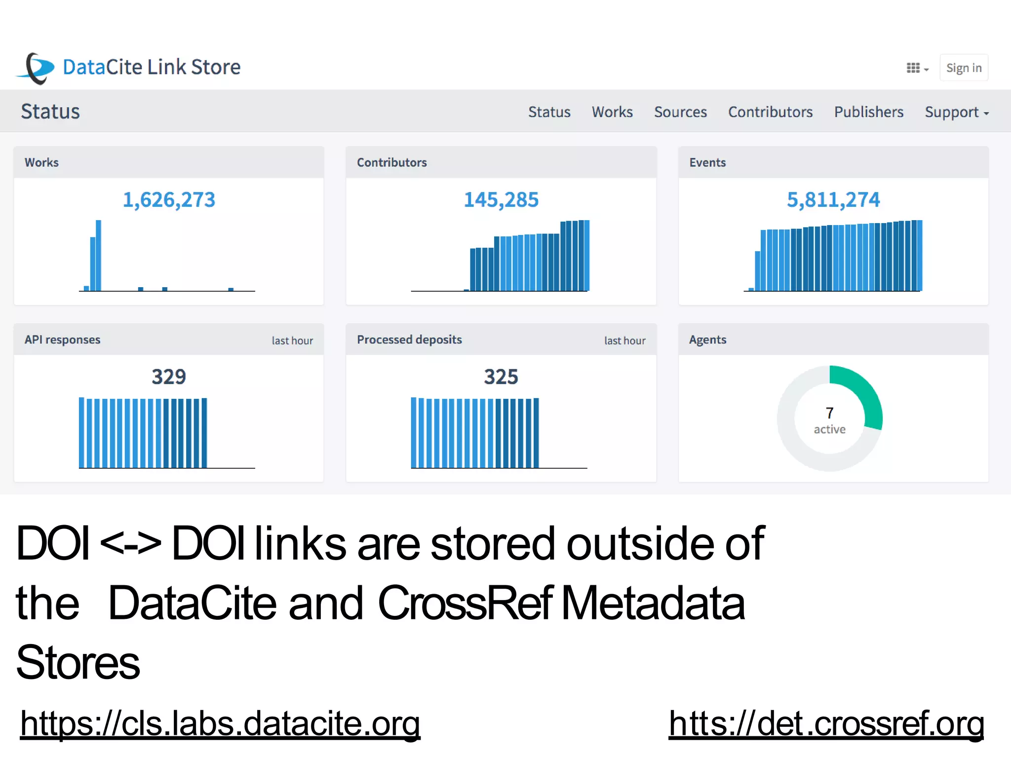 https://cls.labs.datacite.org htts://det.crossref.org
DOI<->DOIlinks are stored outside of
the DataCite and CrossRef Metadata
Stores
 