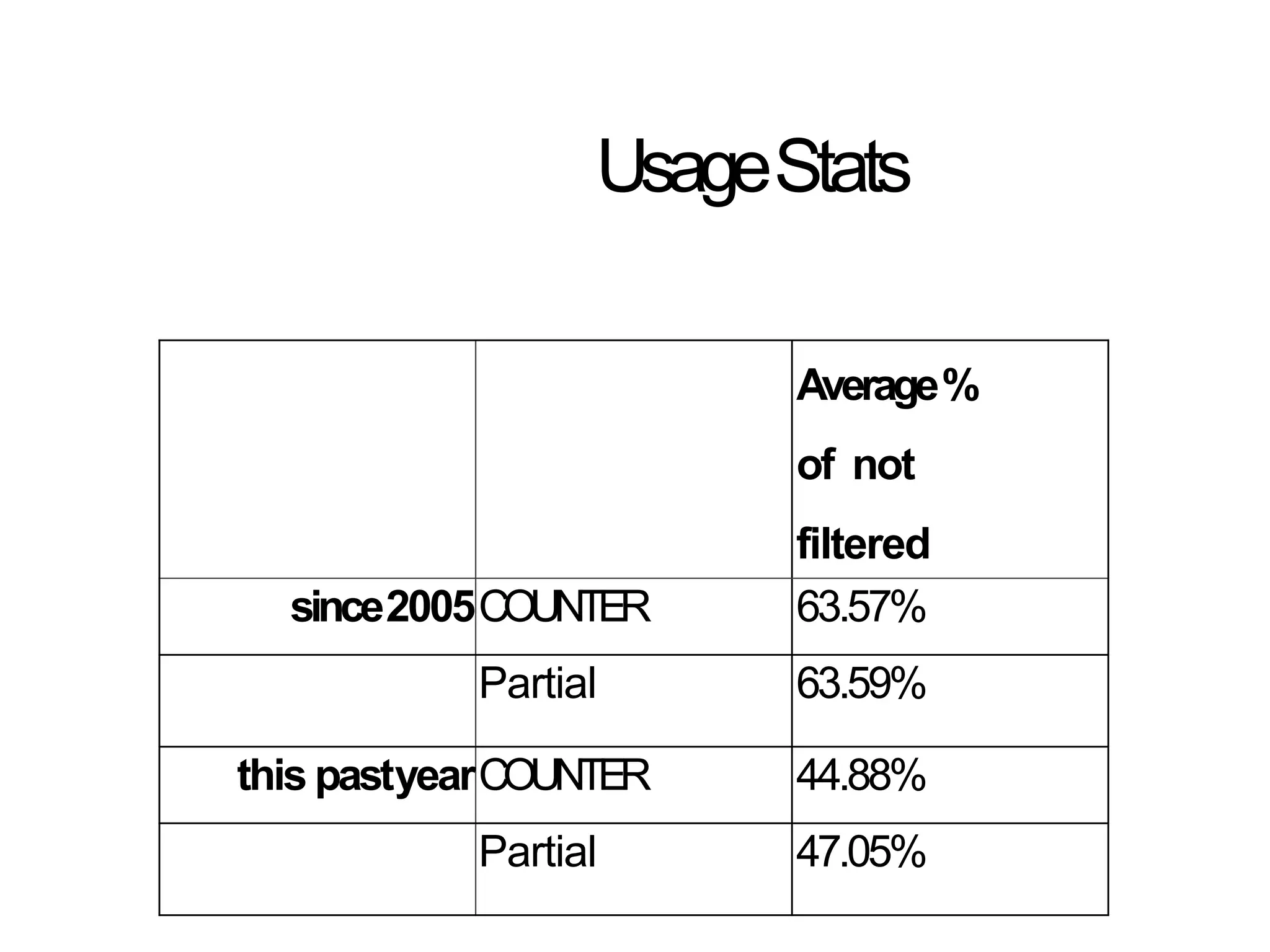 Average%
of not
filtered
since2005COUNTER 63.57%
Partial 63.59%
this pastyearCOUNTER 44.88%
Partial 47.05%
UsageStats
 