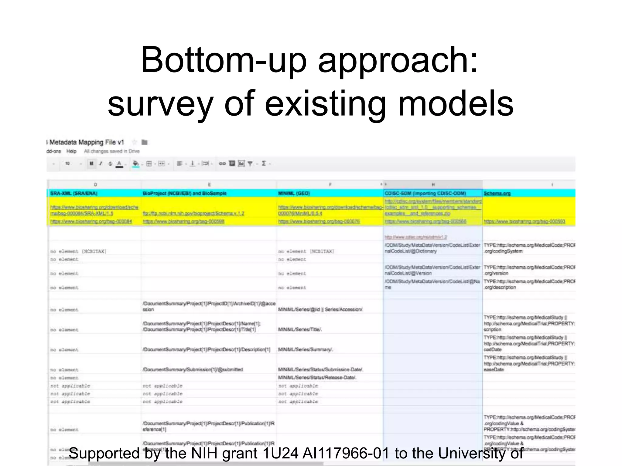 Bottom-up approach:
survey of existing models
Supported by the NIH grant 1U24 AI117966-01 to the University of
 