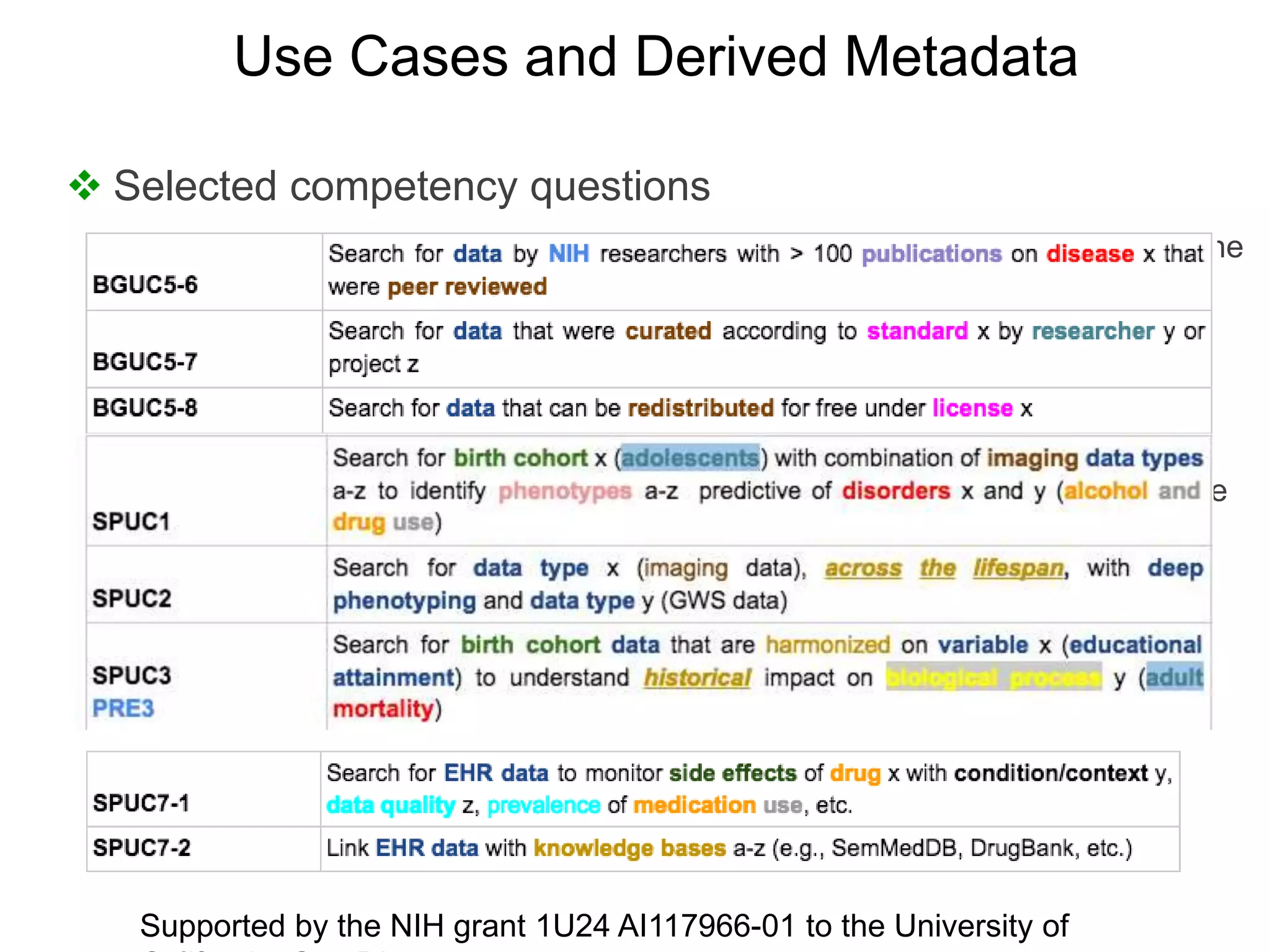 Selected competency questions
 representative set from use cases workshop, white paper, submitted by the
community and from Phil Bourne
 questions have been abstracted and key metadata elements have been
highlighted and color-coded and categorized
 as the set of core and extended metadata elements are defined, it will
become clearer which questions the Data Discovery Index will not be able
to answers if full and which only in part.
Supported by the NIH grant 1U24 AI117966-01 to the University of
Use Cases and Derived Metadata
 