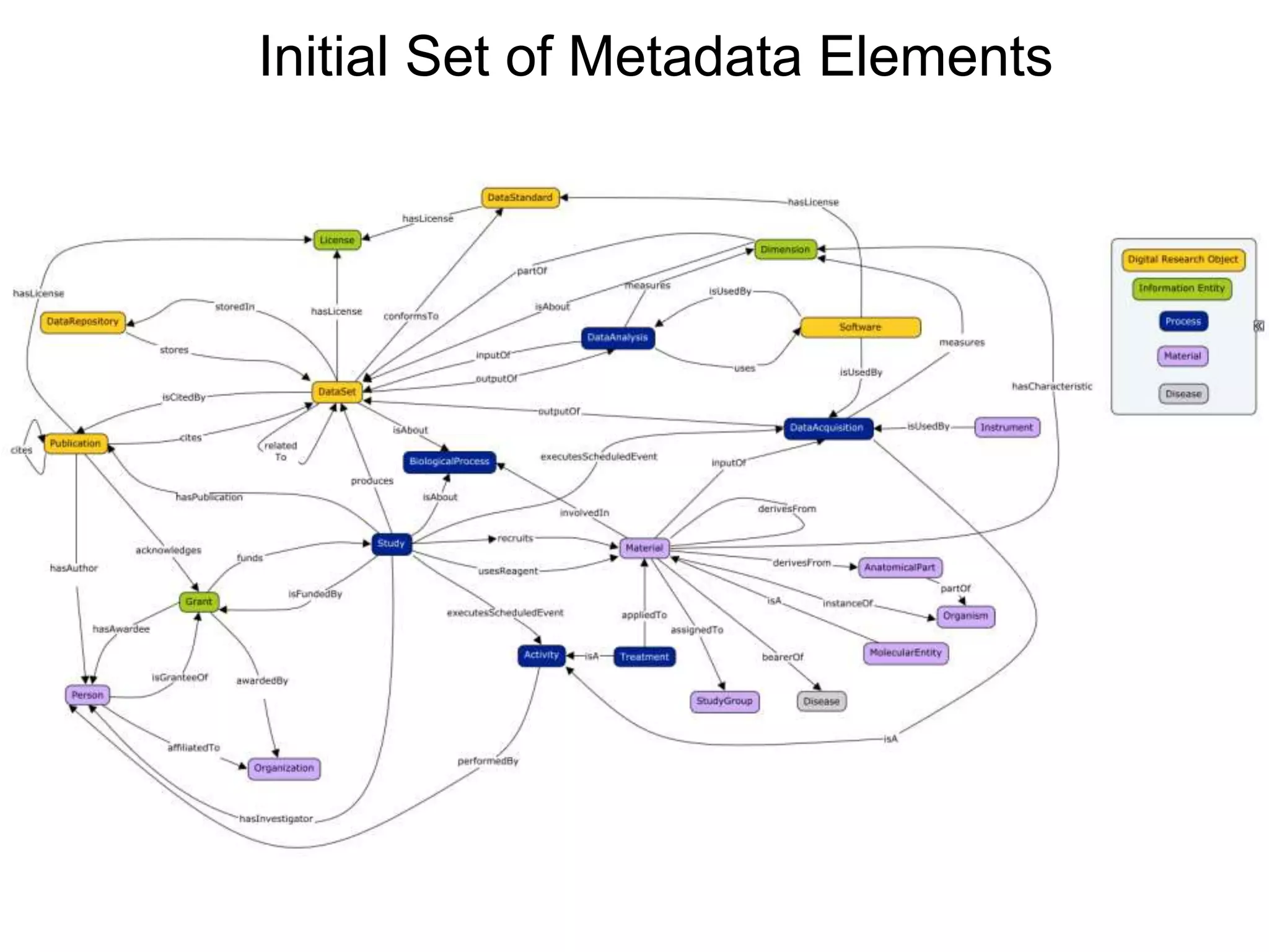 Initial Set of Metadata Elements
 