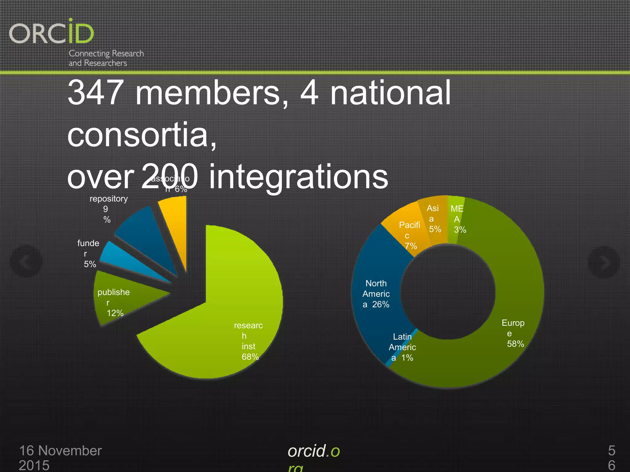 347 members, 4 national
consortia,
over 200 integrations
researc
h
inst
68%
publishe
r
12%
funde
r
5%
9
%
associatio
n 6%
repository
ME
A
3%
orcid.o16 November
2015
5
6
Europ
e
58%
Latin
Americ
a 1%
North
Americ
a 26%
Pacifi
c
7%
Asi
a
5%
 