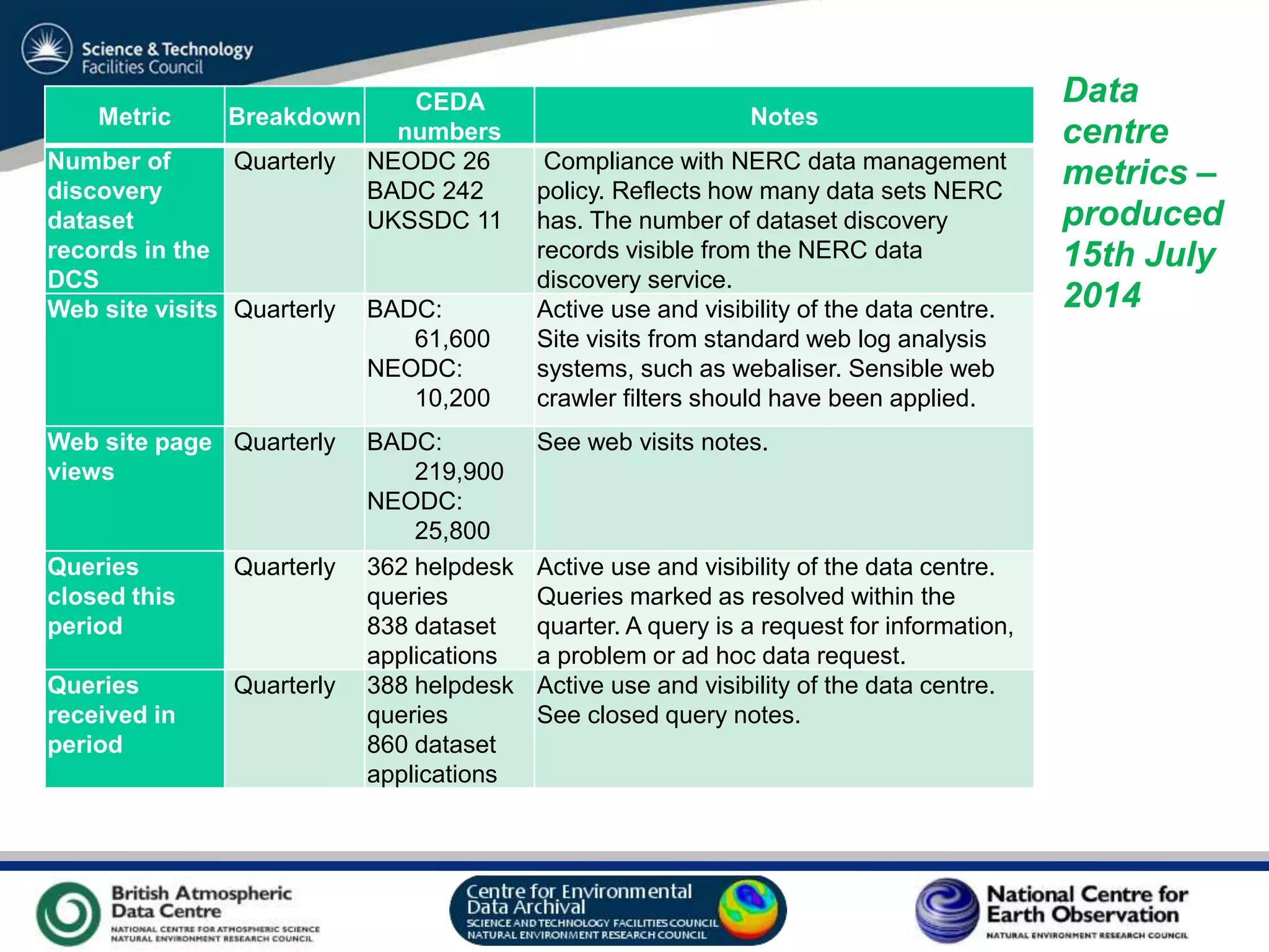 VO Sandpit, November 2009
Metric Breakdown
CEDA
numbers
Notes
Number of
discovery
dataset
records in the
DCS
Quarterly NEODC 26
BADC 242
UKSSDC 11
Compliance with NERC data management
policy. Reflects how many data sets NERC
has. The number of dataset discovery
records visible from the NERC data
discovery service.
Web site visits Quarterly BADC:
61,600
NEODC:
10,200
Active use and visibility of the data centre.
Site visits from standard web log analysis
systems, such as webaliser. Sensible web
crawler filters should have been applied.
Web site page
views
Quarterly BADC:
219,900
NEODC:
25,800
See web visits notes.
Queries
closed this
period
Quarterly 362 helpdesk
queries
838 dataset
applications
Active use and visibility of the data centre.
Queries marked as resolved within the
quarter. A query is a request for information,
a problem or ad hoc data request.
Queries
received in
period
Quarterly 388 helpdesk
queries
860 dataset
applications
Active use and visibility of the data centre.
See closed query notes.
Data
centre
metrics –
produced
15th July
2014
 
