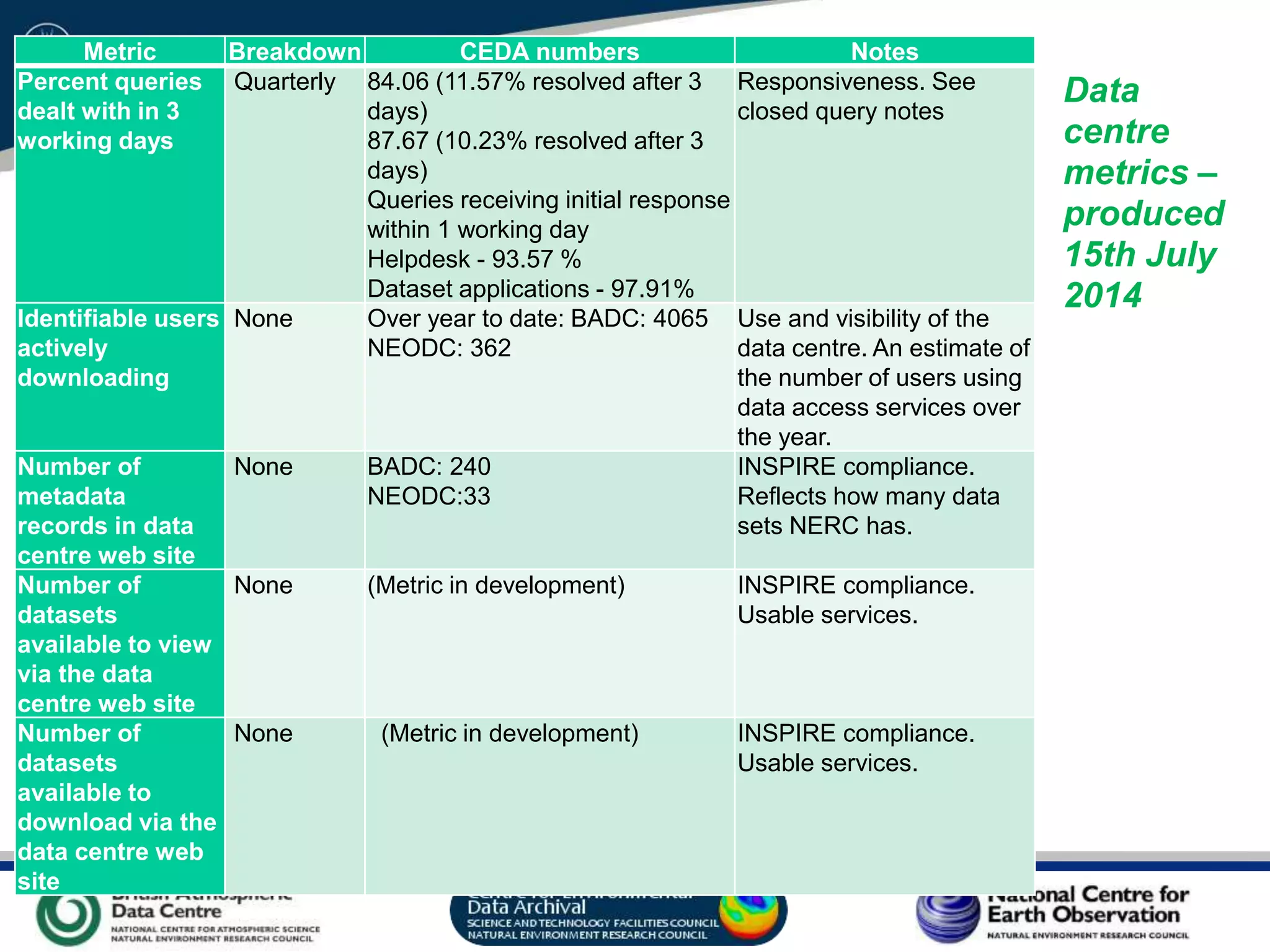 VO Sandpit, November 2009
Metric Breakdown CEDA numbers Notes
Percent queries
dealt with in 3
working days
Quarterly 84.06 (11.57% resolved after 3
days)
87.67 (10.23% resolved after 3
days)
Queries receiving initial response
within 1 working day
Helpdesk - 93.57 %
Dataset applications - 97.91%
Responsiveness. See
closed query notes
Identifiable users
actively
downloading
None Over year to date: BADC: 4065
NEODC: 362
Use and visibility of the
data centre. An estimate of
the number of users using
data access services over
the year.
Number of
metadata
records in data
centre web site
None BADC: 240
NEODC:33
INSPIRE compliance.
Reflects how many data
sets NERC has.
Number of
datasets
available to view
via the data
centre web site
None (Metric in development) INSPIRE compliance.
Usable services.
Number of
datasets
available to
download via the
data centre web
site
None (Metric in development) INSPIRE compliance.
Usable services.
Data
centre
metrics –
produced
15th July
2014
 