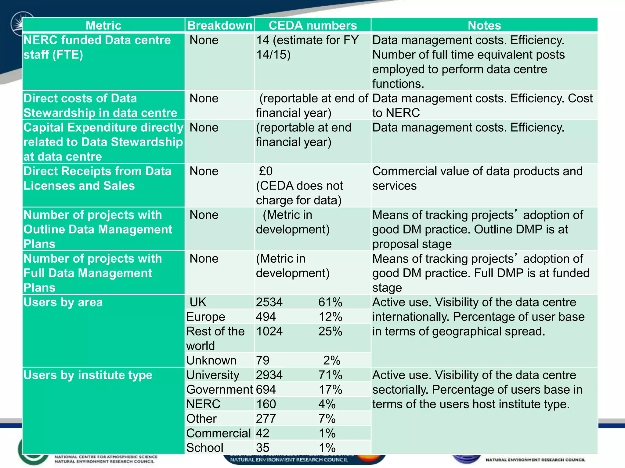 VO Sandpit, November 2009
Metric Breakdown CEDA numbers Notes
NERC funded Data centre
staff (FTE)
None 14 (estimate for FY
14/15)
Data management costs. Efficiency.
Number of full time equivalent posts
employed to perform data centre
functions.
Direct costs of Data
Stewardship in data centre
None (reportable at end of
financial year)
Data management costs. Efficiency. Cost
to NERC
Capital Expenditure directly
related to Data Stewardship
at data centre
None (reportable at end
financial year)
Data management costs. Efficiency.
Direct Receipts from Data
Licenses and Sales
None £0
(CEDA does not
charge for data)
Commercial value of data products and
services
Number of projects with
Outline Data Management
Plans
None (Metric in
development)
Means of tracking projects’ adoption of
good DM practice. Outline DMP is at
proposal stage
Number of projects with
Full Data Management
Plans
None (Metric in
development)
Means of tracking projects’ adoption of
good DM practice. Full DMP is at funded
stage
Users by area UK 2534 61% Active use. Visibility of the data centre
internationally. Percentage of user base
in terms of geographical spread.
Europe 494 12%
Rest of the
world
1024 25%
Unknown 79 2%
Users by institute type University 2934 71% Active use. Visibility of the data centre
sectorially. Percentage of users base in
terms of the users host institute type.
Government 694 17%
NERC 160 4%
Other 277 7%
Commercial 42 1%
School 35 1%
 