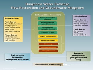 Economic Development (new groundwater uses) Restoration Funds Public Sources Watershed Implementation State Appropriation Salmon Recovery Board Federal Grants Puget Sound Partnership Private Sources Individual Donations Corporate Sponsorships Tribal Donations Dungeness Water Exchange Flow Restoration and Groundwater Mitigation Environmental Restoration (Dungeness River flows) Mitigation Funds Private Sources Builders/Homeowners Property Developers Other new GW Users   Public Sources City Payments PUD Payments County subsidies (?) Environmental Sustainability Exchange Water Transactions Exempt Well Retirement Conserved Ag Water GW Recharge Reclaimed Water (replace SW diversion) New Surface Storage (replace SW diversion) Instream SW Transfers S/T & L/T Instream Leasing GW Right Retirement Minimum Diversion/Flow Agreements 