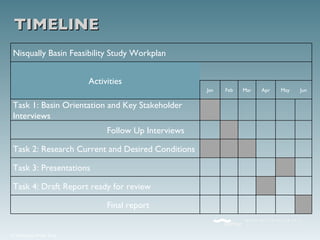 TIMELINE Nisqually Basin Feasibility Study Workplan  Activities   Jan Feb Mar Apr May Jun Task 1: Basin Orientation and Key Stakeholder Interviews               Follow Up Interviews               Task 2: Research Current and Desired Conditions             Task 3: Presentations                 Task 4: Draft Report ready for review                 Final report               
