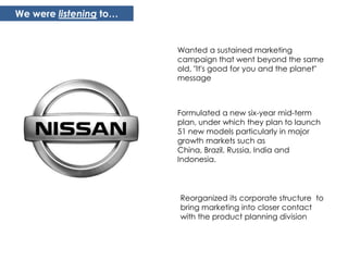 We were listening to…


                        Wanted a sustained marketing
                        campaign that went beyond the same
                        old, "It's good for you and the planet"
                        message



                        Formulated a new six-year mid-term
                        plan, under which they plan to launch
                        51 new models particularly in major
                        growth markets such as
                        China, Brazil, Russia, India and
                        Indonesia.




                        Reorganized its corporate structure to
                        bring marketing into closer contact
                        with the product planning division
 