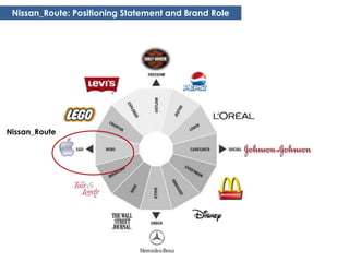 Nissan_Route: Positioning Statement and Brand Role




Nissan_Route
 