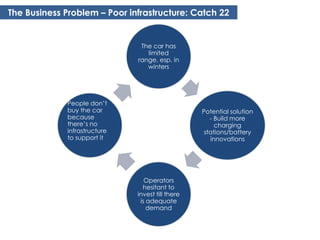 The Business Problem – Poor infrastructure: Catch 22


                               The car has
                                 limited
                              range, esp. in
                                 winters




             People don’t
             buy the car                          Potential solution
             because                                 - Build more
             there’s no                                charging
             infrastructure                        stations/battery
             to support it                           innovations




                                 Operators
                                hesitant to
                              invest till there
                               is adequate
                                  demand
 
