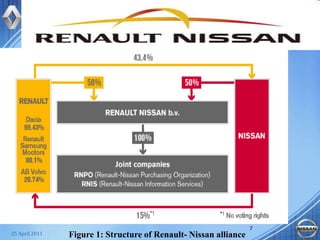 725 April 2011Figure 1: Structure of Renault- Nissan alliance