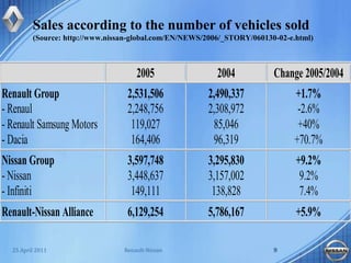 Sales according to the number of vehicles sold(Source: http://www.nissan-global.com/EN/NEWS/2006/_STORY/060130-02-e.html)Renault-Nissan925 April 2011