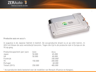 Productie auto en accu’s In augustus is de Japanse fabriek in bedrijf. De accuproductie draait nu al op volle toeren. In 2012 wil Nissan de auto wereldwijd lanceren. Tegen die tijd is de productie ook in Europa en de VS op gang. Productiecapaciteit (per jaar) Auto Accu Japan 50.000  65.000 UK 50.000  60.000 Frankrijk 100.000* VS 150.000 200.000 Portugal   60.000 Totaal (2013) 250.000 485.000 * Accuproductie deels bestemd voor de modellen van Renault (Fluence en Kangoo). 