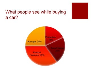What people see while buying
a car?
Promotion,
18%
Brand Name,
22%
Product
Features, 35%
Average, 25%
 