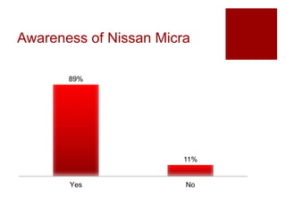 Awareness of Nissan Micra
89%
11%
Yes No
 