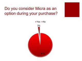 Do you consider Micra as an
option during your purchase?
97%
3%
Yes No
 
