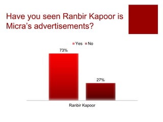 Have you seen Ranbir Kapoor is
Micra’s advertisements?
73%
27%
Ranbir Kapoor
Yes No
 