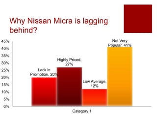 Why Nissan Micra is lagging
behind?
Lack in
Promotion, 20%
Highly Priced,
27%
Low Average,
12%
Not Very
Popular, 41%
0%
5%
10%
15%
20%
25%
30%
35%
40%
45%
Category 1
 