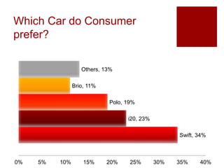 Which Car do Consumer
prefer?
Swift, 34%
i20, 23%
Polo, 19%
Brio, 11%
Others, 13%
0% 5% 10% 15% 20% 25% 30% 35% 40%
 