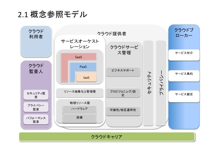 Nist クラウドコンピューティング参照アーキテクチャ 概説