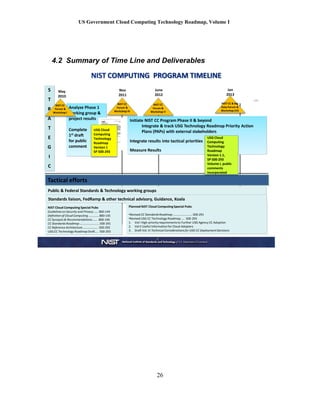 US Government Cloud Computing Technology Roadmap, Volume I
26
4.2 Summary of Time Line and Deliverables
4
NIST COMPUTING PROGRAM TIMELINE
Nov
2011
June
2012
S
T
R
A
T
E
G
I
C
NIST Cloud Computing Special Pubs
Guidelineson Security and Privacy …… 800-144
Definitionof Cloud Computing …………..800-145
CC Synopsis & Recommendations……..800-146
CC StandardsRoadmap …………………..…500-291
CC Reference Architecture………………...500-292
USG CC Technology Roadmap Draft.... 500-293
Tactical efforts
Public & Federal Standards & Technology working groups
Initiate NIST CC Program Phase II & beyond
Integrate & track USG Technology Roadmap Priority Action
Plans (PAPs) with external stakeholders
Integrate results into tactical priorities
Measure Results
NIST CC
Forum &
Workshop IV
NIST CC
Forum &
Workshop V
Jan
2013
NIST CC & Big
Data Forum &
Workshop (VI)
Standards liaison, FedRamp & other technical advisory, Guidance, Koala
USG Cloud
Computing
Technology
Roadmap
Version 1.1,
SP 500-293
Volume I, public
comments
incorporated
Analyze Phase 1
working group &
project results
Complete
1st draft
for public
comment
USG Cloud
Computing
Technology
Roadmap
Version 1
SP 500-293
Planned NIST Cloud ComputingSpecial Pubs
•Revised CC StandardsRoadmap …………………..…500-291
•Revised USG CC Technology Roadmap .... 500-293
1. Vol I High-priorityrequirementsto Further USG Agency CC Adoption
2. Vol II Useful Informationfor Cloud Adopters
3. Draft Vol. III Technical Considerationsfor USG CC DeploymentDecisions
May
2010
NIST CC
Forum &
Workshop I
 