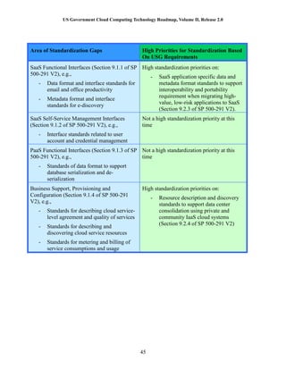 US Government Cloud Computing Technology Roadmap, Volume II, Release 2.0
45
Area of Standardization Gaps High Priorities for Standardization Based
On USG Requirements
SaaS Functional Interfaces (Section 9.1.1 of SP
500-291 V2), e.g.,
- Data format and interface standards for
email and office productivity
- Metadata format and interface
standards for e-discovery
High standardization priorities on:
- SaaS application specific data and
metadata format standards to support
interoperability and portability
requirement when migrating high-
value, low-risk applications to SaaS
(Section 9.2.3 of SP 500-291 V2).
SaaS Self-Service Management Interfaces
(Section 9.1.2 of SP 500-291 V2), e.g.,
- Interface standards related to user
account and credential management
Not a high standardization priority at this
time
PaaS Functional Interfaces (Section 9.1.3 of SP
500-291 V2), e.g.,
- Standards of data format to support
database serialization and de-
serialization
Not a high standardization priority at this
time
Business Support, Provisioning and
Configuration (Section 9.1.4 of SP 500-291
V2), e.g.,
- Standards for describing cloud service-
level agreement and quality of services
- Standards for describing and
discovering cloud service resources
- Standards for metering and billing of
service consumptions and usage
High standardization priorities on:
- Resource description and discovery
standards to support data center
consolidation using private and
community IaaS cloud systems
(Section 9.2.4 of SP 500-291 V2)
 