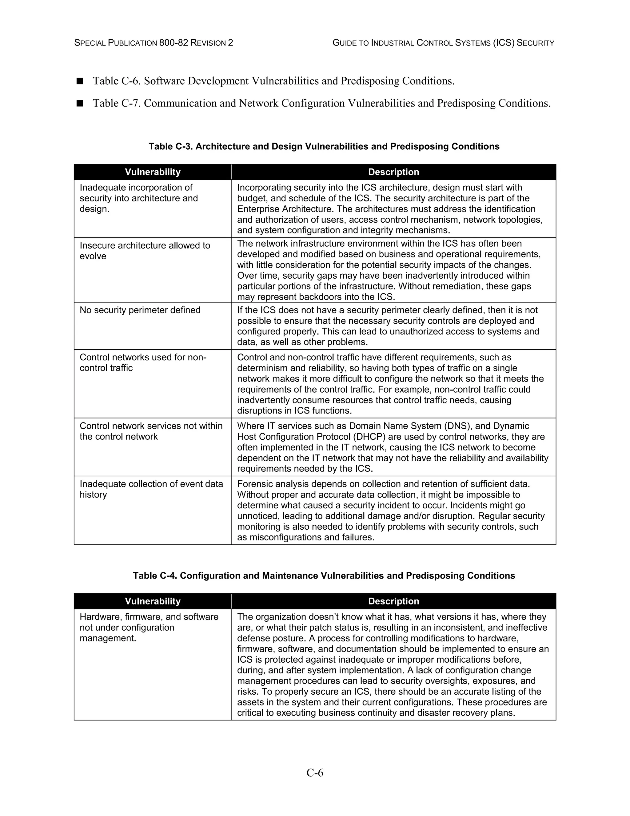 SPECIAL PUBLICATION 800-82 REVISION 2 GUIDE TO INDUSTRIAL CONTROL SYSTEMS (ICS) SECURITY
C-6
 Table C-6. Software Development Vulnerabilities and Predisposing Conditions.
 Table C-7. Communication and Network Configuration Vulnerabilities and Predisposing Conditions.
Table C-3. Architecture and Design Vulnerabilities and Predisposing Conditions
Vulnerability Description
Inadequate incorporation of
security into architecture and
design.
Incorporating security into the ICS architecture, design must start with
budget, and schedule of the ICS. The security architecture is part of the
Enterprise Architecture. The architectures must address the identification
and authorization of users, access control mechanism, network topologies,
and system configuration and integrity mechanisms.
Insecure architecture allowed to
evolve
The network infrastructure environment within the ICS has often been
developed and modified based on business and operational requirements,
with little consideration for the potential security impacts of the changes.
Over time, security gaps may have been inadvertently introduced within
particular portions of the infrastructure. Without remediation, these gaps
may represent backdoors into the ICS.
No security perimeter defined If the ICS does not have a security perimeter clearly defined, then it is not
possible to ensure that the necessary security controls are deployed and
configured properly. This can lead to unauthorized access to systems and
data, as well as other problems.
Control networks used for non-
control traffic
Control and non-control traffic have different requirements, such as
determinism and reliability, so having both types of traffic on a single
network makes it more difficult to configure the network so that it meets the
requirements of the control traffic. For example, non-control traffic could
inadvertently consume resources that control traffic needs, causing
disruptions in ICS functions.
Control network services not within
the control network
Where IT services such as Domain Name System (DNS), and Dynamic
Host Configuration Protocol (DHCP) are used by control networks, they are
often implemented in the IT network, causing the ICS network to become
dependent on the IT network that may not have the reliability and availability
requirements needed by the ICS.
Inadequate collection of event data
history
Forensic analysis depends on collection and retention of sufficient data.
Without proper and accurate data collection, it might be impossible to
determine what caused a security incident to occur. Incidents might go
unnoticed, leading to additional damage and/or disruption. Regular security
monitoring is also needed to identify problems with security controls, such
as misconfigurations and failures.
Table C-4. Configuration and Maintenance Vulnerabilities and Predisposing Conditions
Vulnerability Description
Hardware, firmware, and software
not under configuration
management.
The organization doesn’t know what it has, what versions it has, where they
are, or what their patch status is, resulting in an inconsistent, and ineffective
defense posture. A process for controlling modifications to hardware,
firmware, software, and documentation should be implemented to ensure an
ICS is protected against inadequate or improper modifications before,
during, and after system implementation. A lack of configuration change
management procedures can lead to security oversights, exposures, and
risks. To properly secure an ICS, there should be an accurate listing of the
assets in the system and their current configurations. These procedures are
critical to executing business continuity and disaster recovery plans.
 
