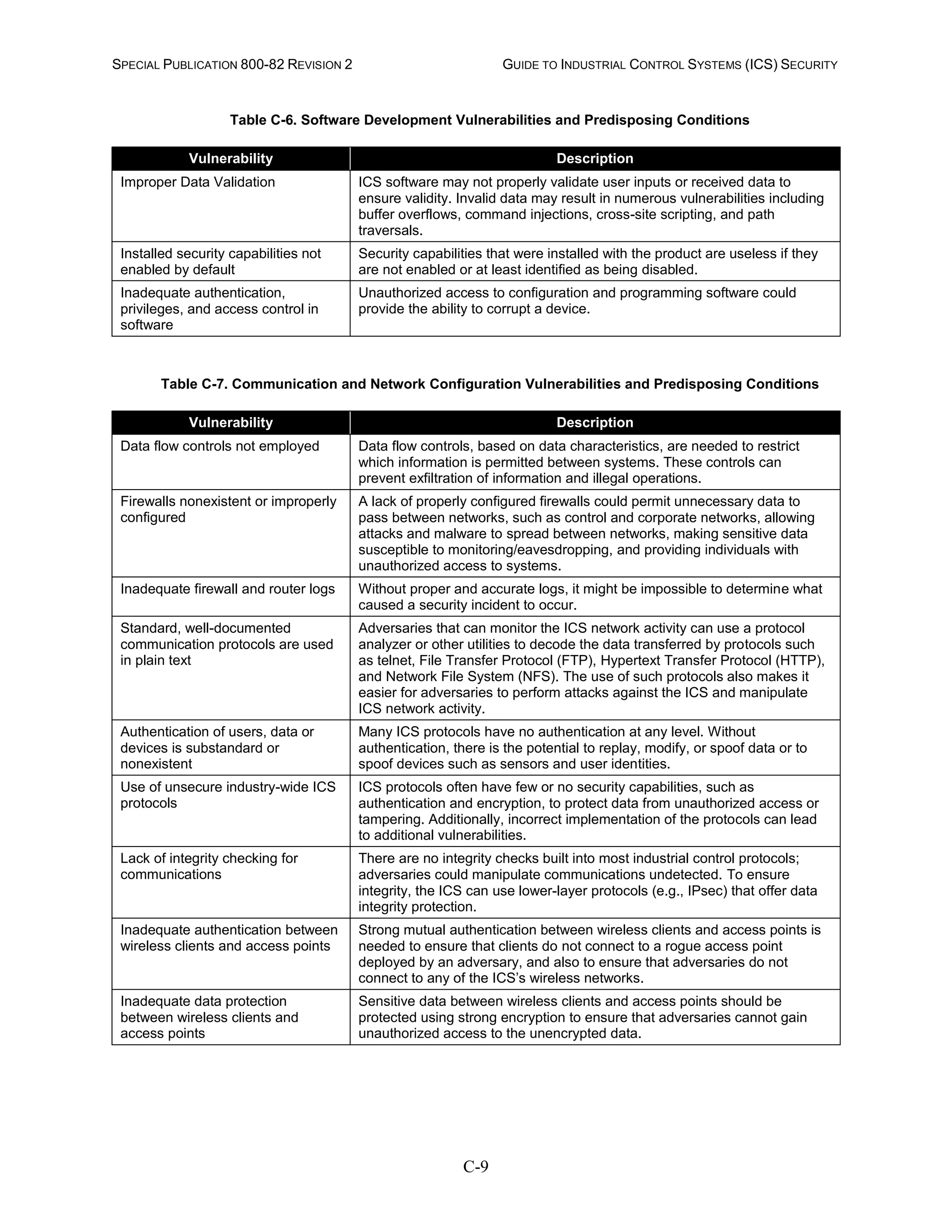 SPECIAL PUBLICATION 800-82 REVISION 2 GUIDE TO INDUSTRIAL CONTROL SYSTEMS (ICS) SECURITY
C-9
Table C-6. Software Development Vulnerabilities and Predisposing Conditions
Vulnerability Description
Improper Data Validation ICS software may not properly validate user inputs or received data to
ensure validity. Invalid data may result in numerous vulnerabilities including
buffer overflows, command injections, cross-site scripting, and path
traversals.
Installed security capabilities not
enabled by default
Security capabilities that were installed with the product are useless if they
are not enabled or at least identified as being disabled.
Inadequate authentication,
privileges, and access control in
software
Unauthorized access to configuration and programming software could
provide the ability to corrupt a device.
Table C-7. Communication and Network Configuration Vulnerabilities and Predisposing Conditions
Vulnerability Description
Data flow controls not employed Data flow controls, based on data characteristics, are needed to restrict
which information is permitted between systems. These controls can
prevent exfiltration of information and illegal operations.
Firewalls nonexistent or improperly
configured
A lack of properly configured firewalls could permit unnecessary data to
pass between networks, such as control and corporate networks, allowing
attacks and malware to spread between networks, making sensitive data
susceptible to monitoring/eavesdropping, and providing individuals with
unauthorized access to systems.
Inadequate firewall and router logs Without proper and accurate logs, it might be impossible to determine what
caused a security incident to occur.
Standard, well-documented
communication protocols are used
in plain text
Adversaries that can monitor the ICS network activity can use a protocol
analyzer or other utilities to decode the data transferred by protocols such
as telnet, File Transfer Protocol (FTP), Hypertext Transfer Protocol (HTTP),
and Network File System (NFS). The use of such protocols also makes it
easier for adversaries to perform attacks against the ICS and manipulate
ICS network activity.
Authentication of users, data or
devices is substandard or
nonexistent
Many ICS protocols have no authentication at any level. Without
authentication, there is the potential to replay, modify, or spoof data or to
spoof devices such as sensors and user identities.
Use of unsecure industry-wide ICS
protocols
ICS protocols often have few or no security capabilities, such as
authentication and encryption, to protect data from unauthorized access or
tampering. Additionally, incorrect implementation of the protocols can lead
to additional vulnerabilities.
Lack of integrity checking for
communications
There are no integrity checks built into most industrial control protocols;
adversaries could manipulate communications undetected. To ensure
integrity, the ICS can use lower-layer protocols (e.g., IPsec) that offer data
integrity protection.
Inadequate authentication between
wireless clients and access points
Strong mutual authentication between wireless clients and access points is
needed to ensure that clients do not connect to a rogue access point
deployed by an adversary, and also to ensure that adversaries do not
connect to any of the ICS’s wireless networks.
Inadequate data protection
between wireless clients and
access points
Sensitive data between wireless clients and access points should be
protected using strong encryption to ensure that adversaries cannot gain
unauthorized access to the unencrypted data.
 