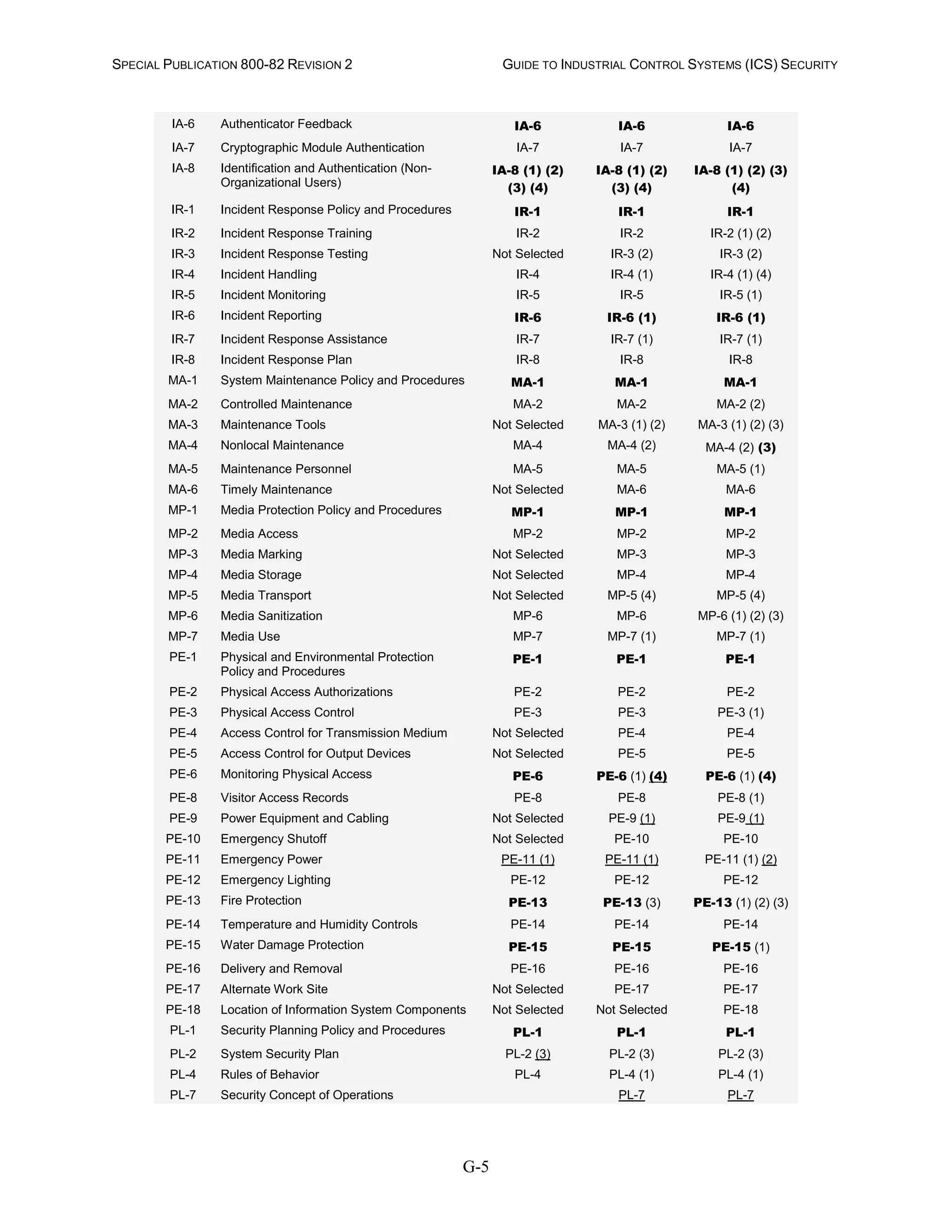 SPECIAL PUBLICATION 800-82 REVISION 2 GUIDE TO INDUSTRIAL CONTROL SYSTEMS (ICS) SECURITY
G-5
IA-6 Authenticator Feedback IA-6 IA-6 IA-6
IA-7 Cryptographic Module Authentication IA-7 IA-7 IA-7
IA-8 Identification and Authentication (Non-
Organizational Users)
IA-8 (1) (2)
(3) (4)
IA-8 (1) (2)
(3) (4)
IA-8 (1) (2) (3)
(4)
IR-1 Incident Response Policy and Procedures IR-1 IR-1 IR-1
IR-2 Incident Response Training IR-2 IR-2 IR-2 (1) (2)
IR-3 Incident Response Testing Not Selected IR-3 (2) IR-3 (2)
IR-4 Incident Handling IR-4 IR-4 (1) IR-4 (1) (4)
IR-5 Incident Monitoring IR-5 IR-5 IR-5 (1)
IR-6 Incident Reporting IR-6 IR-6 (1) IR-6 (1)
IR-7 Incident Response Assistance IR-7 IR-7 (1) IR-7 (1)
IR-8 Incident Response Plan IR-8 IR-8 IR-8
MA-1 System Maintenance Policy and Procedures MA-1 MA-1 MA-1
MA-2 Controlled Maintenance MA-2 MA-2 MA-2 (2)
MA-3 Maintenance Tools Not Selected MA-3 (1) (2) MA-3 (1) (2) (3)
MA-4 Nonlocal Maintenance MA-4 MA-4 (2) MA-4 (2) (3)
MA-5 Maintenance Personnel MA-5 MA-5 MA-5 (1)
MA-6 Timely Maintenance Not Selected MA-6 MA-6
MP-1 Media Protection Policy and Procedures MP-1 MP-1 MP-1
MP-2 Media Access MP-2 MP-2 MP-2
MP-3 Media Marking Not Selected MP-3 MP-3
MP-4 Media Storage Not Selected MP-4 MP-4
MP-5 Media Transport Not Selected MP-5 (4) MP-5 (4)
MP-6 Media Sanitization MP-6 MP-6 MP-6 (1) (2) (3)
MP-7 Media Use MP-7 MP-7 (1) MP-7 (1)
PE-1 Physical and Environmental Protection
Policy and Procedures
PE-1 PE-1 PE-1
PE-2 Physical Access Authorizations PE-2 PE-2 PE-2
PE-3 Physical Access Control PE-3 PE-3 PE-3 (1)
PE-4 Access Control for Transmission Medium Not Selected PE-4 PE-4
PE-5 Access Control for Output Devices Not Selected PE-5 PE-5
PE-6 Monitoring Physical Access PE-6 PE-6 (1) (4) PE-6 (1) (4)
PE-8 Visitor Access Records PE-8 PE-8 PE-8 (1)
PE-9 Power Equipment and Cabling Not Selected PE-9 (1) PE-9 (1)
PE-10 Emergency Shutoff Not Selected PE-10 PE-10
PE-11 Emergency Power PE-11 (1) PE-11 (1) PE-11 (1) (2)
PE-12 Emergency Lighting PE-12 PE-12 PE-12
PE-13 Fire Protection PE-13 PE-13 (3) PE-13 (1) (2) (3)
PE-14 Temperature and Humidity Controls PE-14 PE-14 PE-14
PE-15 Water Damage Protection PE-15 PE-15 PE-15 (1)
PE-16 Delivery and Removal PE-16 PE-16 PE-16
PE-17 Alternate Work Site Not Selected PE-17 PE-17
PE-18 Location of Information System Components Not Selected Not Selected PE-18
PL-1 Security Planning Policy and Procedures PL-1 PL-1 PL-1
PL-2 System Security Plan PL-2 (3) PL-2 (3) PL-2 (3)
PL-4 Rules of Behavior PL-4 PL-4 (1) PL-4 (1)
PL-7 Security Concept of Operations PL-7 PL-7
 