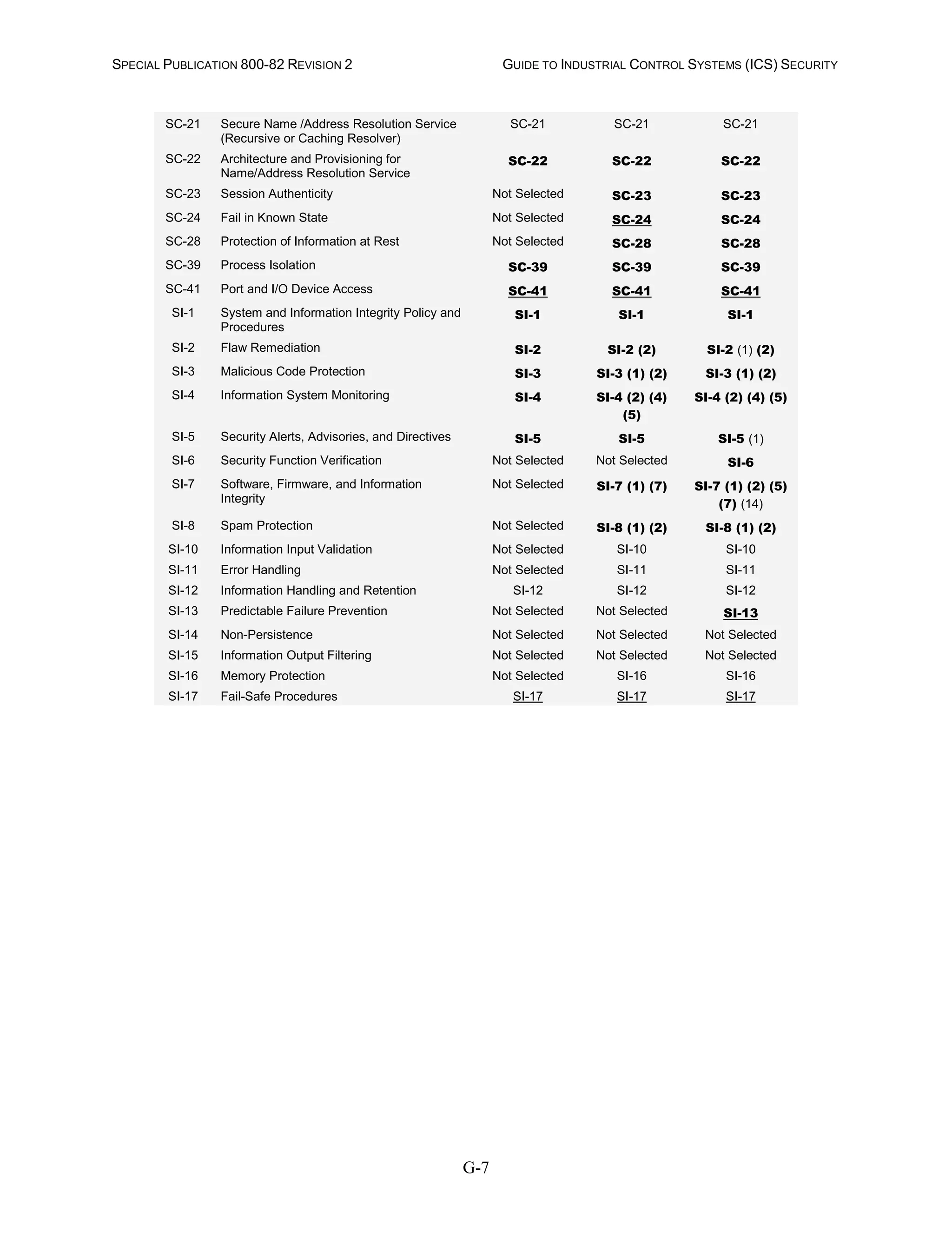 SPECIAL PUBLICATION 800-82 REVISION 2 GUIDE TO INDUSTRIAL CONTROL SYSTEMS (ICS) SECURITY
G-7
SC-21 Secure Name /Address Resolution Service
(Recursive or Caching Resolver)
SC-21 SC-21 SC-21
SC-22 Architecture and Provisioning for
Name/Address Resolution Service
SC-22 SC-22 SC-22
SC-23 Session Authenticity Not Selected SC-23 SC-23
SC-24 Fail in Known State Not Selected SC-24 SC-24
SC-28 Protection of Information at Rest Not Selected SC-28 SC-28
SC-39 Process Isolation SC-39 SC-39 SC-39
SC-41 Port and I/O Device Access SC-41 SC-41 SC-41
SI-1 System and Information Integrity Policy and
Procedures
SI-1 SI-1 SI-1
SI-2 Flaw Remediation SI-2 SI-2 (2) SI-2 (1) (2)
SI-3 Malicious Code Protection SI-3 SI-3 (1) (2) SI-3 (1) (2)
SI-4 Information System Monitoring SI-4 SI-4 (2) (4)
(5)
SI-4 (2) (4) (5)
SI-5 Security Alerts, Advisories, and Directives SI-5 SI-5 SI-5 (1)
SI-6 Security Function Verification Not Selected Not Selected SI-6
SI-7 Software, Firmware, and Information
Integrity
Not Selected SI-7 (1) (7) SI-7 (1) (2) (5)
(7) (14)
SI-8 Spam Protection Not Selected SI-8 (1) (2) SI-8 (1) (2)
SI-10 Information Input Validation Not Selected SI-10 SI-10
SI-11 Error Handling Not Selected SI-11 SI-11
SI-12 Information Handling and Retention SI-12 SI-12 SI-12
SI-13 Predictable Failure Prevention Not Selected Not Selected SI-13
SI-14 Non-Persistence Not Selected Not Selected Not Selected
SI-15 Information Output Filtering Not Selected Not Selected Not Selected
SI-16 Memory Protection Not Selected SI-16 SI-16
SI-17 Fail-Safe Procedures SI-17 SI-17 SI-17
 