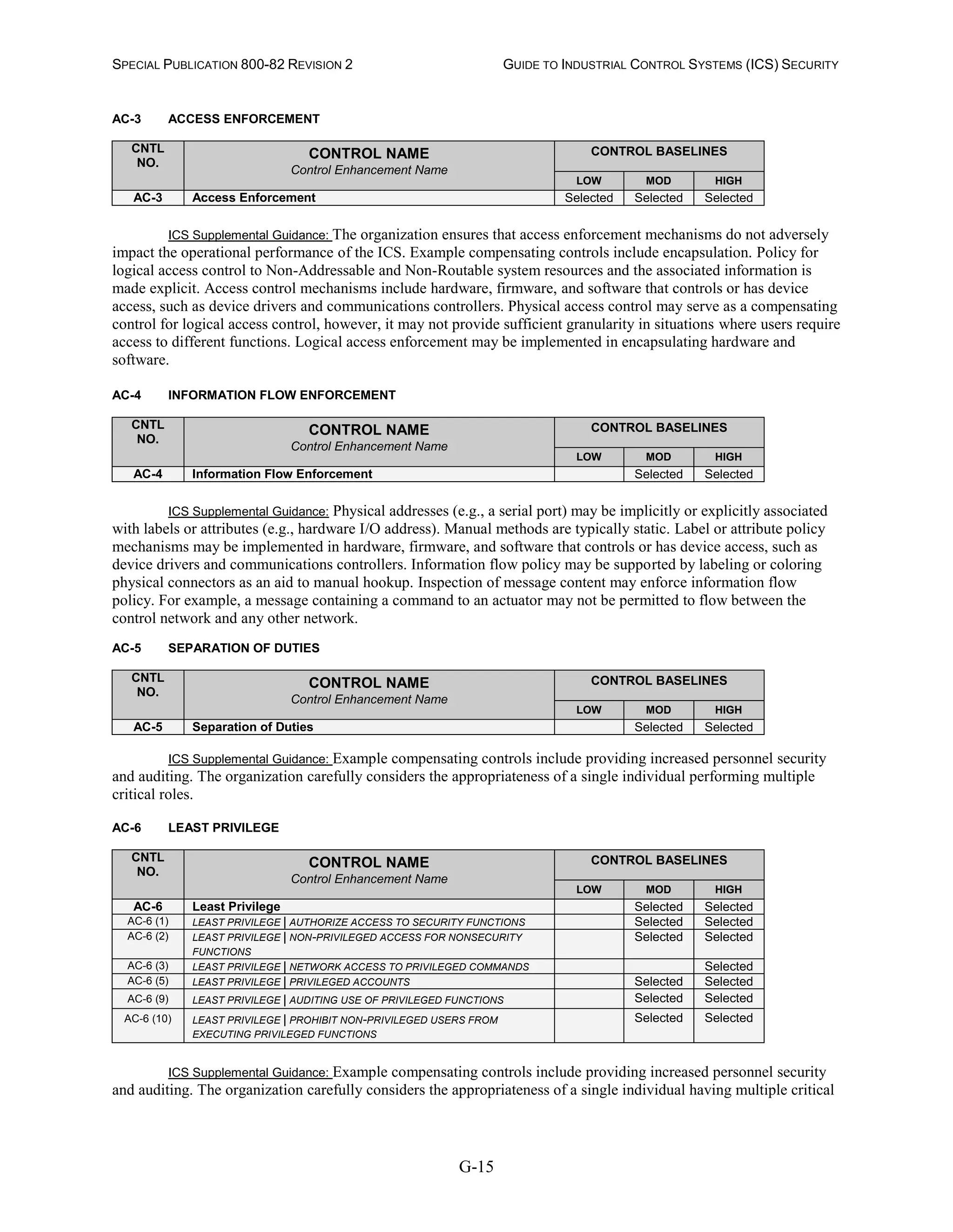SPECIAL PUBLICATION 800-82 REVISION 2 GUIDE TO INDUSTRIAL CONTROL SYSTEMS (ICS) SECURITY
G-15
AC-3 ACCESS ENFORCEMENT
CNTL
NO.
CONTROL NAME
Control Enhancement Name
CONTROL BASELINES
LOW MOD HIGH
AC-3 Access Enforcement Selected Selected Selected
ICS Supplemental Guidance: The organization ensures that access enforcement mechanisms do not adversely
impact the operational performance of the ICS. Example compensating controls include encapsulation. Policy for
logical access control to Non-Addressable and Non-Routable system resources and the associated information is
made explicit. Access control mechanisms include hardware, firmware, and software that controls or has device
access, such as device drivers and communications controllers. Physical access control may serve as a compensating
control for logical access control, however, it may not provide sufficient granularity in situations where users require
access to different functions. Logical access enforcement may be implemented in encapsulating hardware and
software.
AC-4 INFORMATION FLOW ENFORCEMENT
CNTL
NO.
CONTROL NAME
Control Enhancement Name
CONTROL BASELINES
LOW MOD HIGH
AC-4 Information Flow Enforcement Selected Selected
ICS Supplemental Guidance: Physical addresses (e.g., a serial port) may be implicitly or explicitly associated
with labels or attributes (e.g., hardware I/O address). Manual methods are typically static. Label or attribute policy
mechanisms may be implemented in hardware, firmware, and software that controls or has device access, such as
device drivers and communications controllers. Information flow policy may be supported by labeling or coloring
physical connectors as an aid to manual hookup. Inspection of message content may enforce information flow
policy. For example, a message containing a command to an actuator may not be permitted to flow between the
control network and any other network.
AC-5 SEPARATION OF DUTIES
CNTL
NO.
CONTROL NAME
Control Enhancement Name
CONTROL BASELINES
LOW MOD HIGH
AC-5 Separation of Duties Selected Selected
ICS Supplemental Guidance: Example compensating controls include providing increased personnel security
and auditing. The organization carefully considers the appropriateness of a single individual performing multiple
critical roles.
AC-6 LEAST PRIVILEGE
CNTL
NO.
CONTROL NAME
Control Enhancement Name
CONTROL BASELINES
LOW MOD HIGH
AC-6 Least Privilege Selected Selected
AC-6 (1) LEAST PRIVILEGE | AUTHORIZE ACCESS TO SECURITY FUNCTIONS Selected Selected
AC-6 (2) LEAST PRIVILEGE | NON-PRIVILEGED ACCESS FOR NONSECURITY
FUNCTIONS
Selected Selected
AC-6 (3) LEAST PRIVILEGE | NETWORK ACCESS TO PRIVILEGED COMMANDS Selected
AC-6 (5) LEAST PRIVILEGE | PRIVILEGED ACCOUNTS Selected Selected
AC-6 (9) LEAST PRIVILEGE | AUDITING USE OF PRIVILEGED FUNCTIONS Selected Selected
AC-6 (10) LEAST PRIVILEGE | PROHIBIT NON-PRIVILEGED USERS FROM
EXECUTING PRIVILEGED FUNCTIONS
Selected Selected
ICS Supplemental Guidance: Example compensating controls include providing increased personnel security
and auditing. The organization carefully considers the appropriateness of a single individual having multiple critical
 