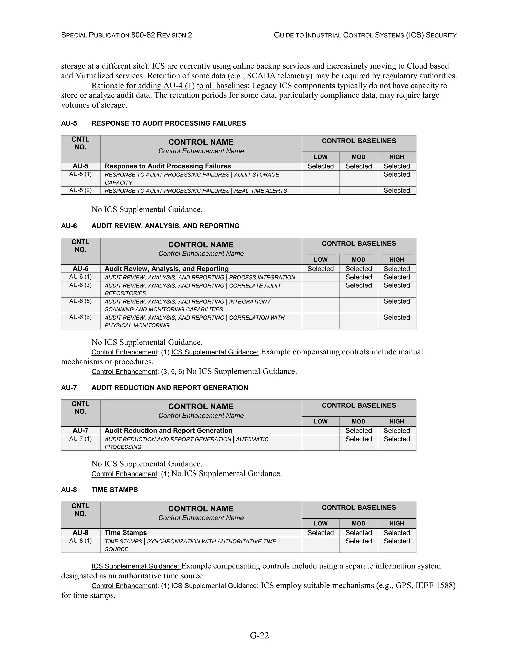 SPECIAL PUBLICATION 800-82 REVISION 2 GUIDE TO INDUSTRIAL CONTROL SYSTEMS (ICS) SECURITY
G-22
storage at a different site). ICS are currently using online backup services and increasingly moving to Cloud based
and Virtualized services. Retention of some data (e.g., SCADA telemetry) may be required by regulatory authorities.
Rationale for adding AU-4 (1) to all baselines: Legacy ICS components typically do not have capacity to
store or analyze audit data. The retention periods for some data, particularly compliance data, may require large
volumes of storage.
AU-5 RESPONSE TO AUDIT PROCESSING FAILURES
CNTL
NO.
CONTROL NAME
Control Enhancement Name
CONTROL BASELINES
LOW MOD HIGH
AU-5 Response to Audit Processing Failures Selected Selected Selected
AU-5 (1) RESPONSE TO AUDIT PROCESSING FAILURES | AUDIT STORAGE
CAPACITY
Selected
AU-5 (2) RESPONSE TO AUDIT PROCESSING FAILURES | REAL-TIME ALERTS Selected
No ICS Supplemental Guidance.
AU-6 AUDIT REVIEW, ANALYSIS, AND REPORTING
CNTL
NO.
CONTROL NAME
Control Enhancement Name
CONTROL BASELINES
LOW MOD HIGH
AU-6 Audit Review, Analysis, and Reporting Selected Selected Selected
AU-6 (1) AUDIT REVIEW, ANALYSIS, AND REPORTING | PROCESS INTEGRATION Selected Selected
AU-6 (3) AUDIT REVIEW, ANALYSIS, AND REPORTING | CORRELATE AUDIT
REPOSITORIES
Selected Selected
AU-6 (5) AUDIT REVIEW, ANALYSIS, AND REPORTING | INTEGRATION /
SCANNING AND MONITORING CAPABILITIES
Selected
AU-6 (6) AUDIT REVIEW, ANALYSIS, AND REPORTING | CORRELATION WITH
PHYSICAL MONITORING
Selected
No ICS Supplemental Guidance.
Control Enhancement: (1) ICS Supplemental Guidance: Example compensating controls include manual
mechanisms or procedures.
Control Enhancement: (3, 5, 6) No ICS Supplemental Guidance.
AU-7 AUDIT REDUCTION AND REPORT GENERATION
CNTL
NO.
CONTROL NAME
Control Enhancement Name
CONTROL BASELINES
LOW MOD HIGH
AU-7 Audit Reduction and Report Generation Selected Selected
AU-7 (1) AUDIT REDUCTION AND REPORT GENERATION | AUTOMATIC
PROCESSING
Selected Selected
No ICS Supplemental Guidance.
Control Enhancement: (1) No ICS Supplemental Guidance.
AU-8 TIME STAMPS
CNTL
NO.
CONTROL NAME
Control Enhancement Name
CONTROL BASELINES
LOW MOD HIGH
AU-8 Time Stamps Selected Selected Selected
AU-8 (1) TIME STAMPS | SYNCHRONIZATION WITH AUTHORITATIVE TIME
SOURCE
Selected Selected
ICS Supplemental Guidance: Example compensating controls include using a separate information system
designated as an authoritative time source.
Control Enhancement: (1) ICS Supplemental Guidance: ICS employ suitable mechanisms (e.g., GPS, IEEE 1588)
for time stamps.
 