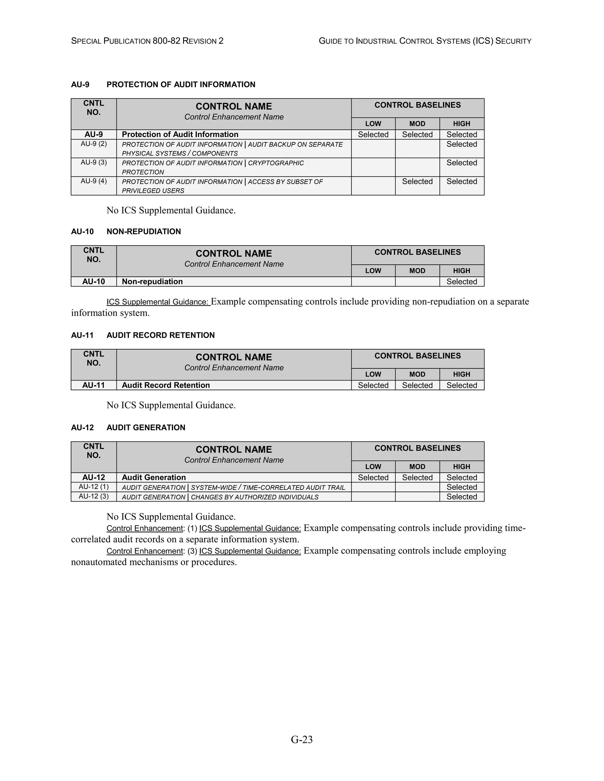 SPECIAL PUBLICATION 800-82 REVISION 2 GUIDE TO INDUSTRIAL CONTROL SYSTEMS (ICS) SECURITY
G-23
AU-9 PROTECTION OF AUDIT INFORMATION
CNTL
NO.
CONTROL NAME
Control Enhancement Name
CONTROL BASELINES
LOW MOD HIGH
AU-9 Protection of Audit Information Selected Selected Selected
AU-9 (2) PROTECTION OF AUDIT INFORMATION | AUDIT BACKUP ON SEPARATE
PHYSICAL SYSTEMS / COMPONENTS
Selected
AU-9 (3) PROTECTION OF AUDIT INFORMATION | CRYPTOGRAPHIC
PROTECTION
Selected
AU-9 (4) PROTECTION OF AUDIT INFORMATION | ACCESS BY SUBSET OF
PRIVILEGED USERS
Selected Selected
No ICS Supplemental Guidance.
AU-10 NON-REPUDIATION
CNTL
NO.
CONTROL NAME
Control Enhancement Name
CONTROL BASELINES
LOW MOD HIGH
AU-10 Non-repudiation Selected
ICS Supplemental Guidance: Example compensating controls include providing non-repudiation on a separate
information system.
AU-11 AUDIT RECORD RETENTION
CNTL
NO.
CONTROL NAME
Control Enhancement Name
CONTROL BASELINES
LOW MOD HIGH
AU-11 Audit Record Retention Selected Selected Selected
No ICS Supplemental Guidance.
AU-12 AUDIT GENERATION
CNTL
NO.
CONTROL NAME
Control Enhancement Name
CONTROL BASELINES
LOW MOD HIGH
AU-12 Audit Generation Selected Selected Selected
AU-12 (1) AUDIT GENERATION | SYSTEM-WIDE / TIME-CORRELATED AUDIT TRAIL Selected
AU-12 (3) AUDIT GENERATION | CHANGES BY AUTHORIZED INDIVIDUALS Selected
No ICS Supplemental Guidance.
Control Enhancement: (1) ICS Supplemental Guidance: Example compensating controls include providing time-
correlated audit records on a separate information system.
Control Enhancement: (3) ICS Supplemental Guidance: Example compensating controls include employing
nonautomated mechanisms or procedures.
 