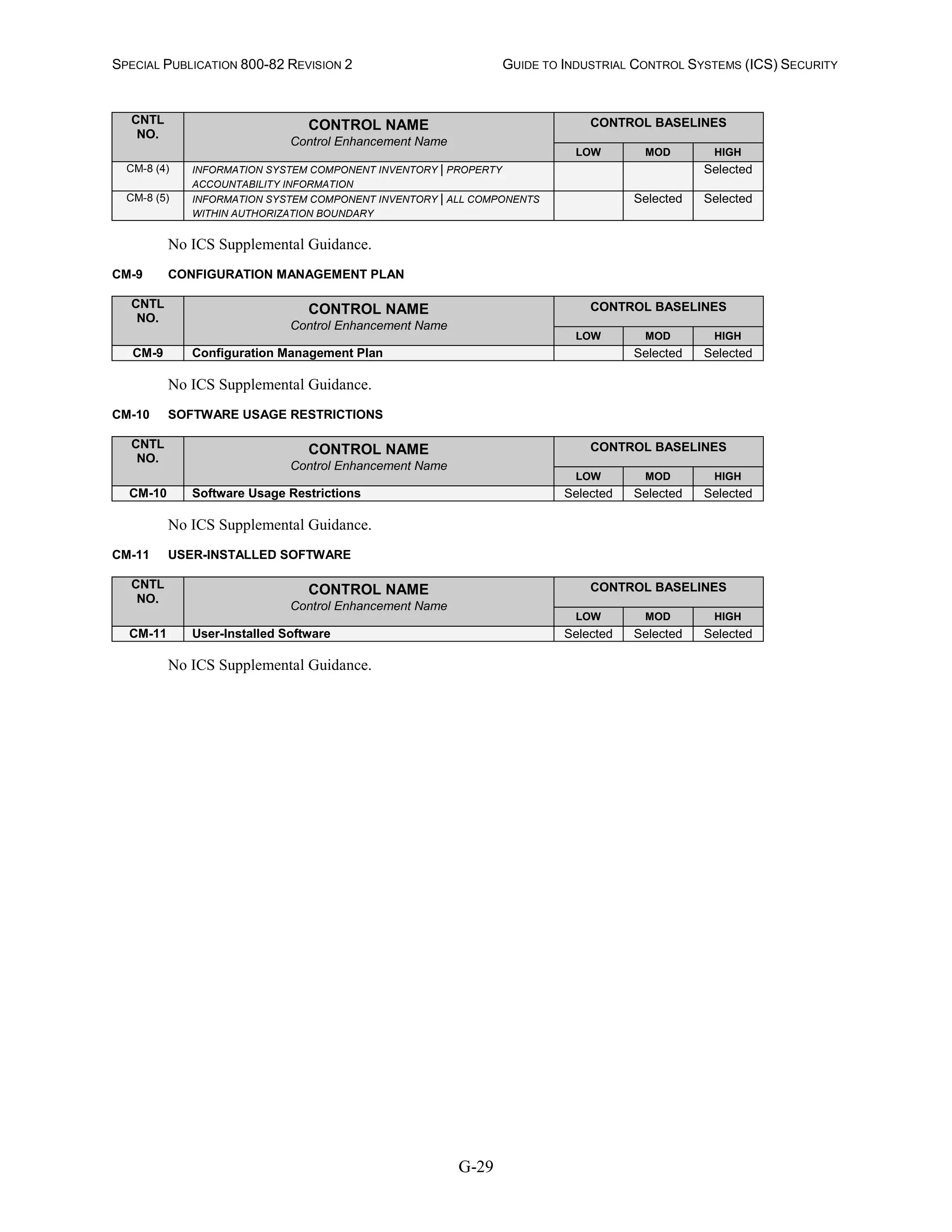 SPECIAL PUBLICATION 800-82 REVISION 2 GUIDE TO INDUSTRIAL CONTROL SYSTEMS (ICS) SECURITY
G-29
CNTL
NO.
CONTROL NAME
Control Enhancement Name
CONTROL BASELINES
LOW MOD HIGH
CM-8 (4) INFORMATION SYSTEM COMPONENT INVENTORY | PROPERTY
ACCOUNTABILITY INFORMATION
Selected
CM-8 (5) INFORMATION SYSTEM COMPONENT INVENTORY | ALL COMPONENTS
WITHIN AUTHORIZATION BOUNDARY
Selected Selected
No ICS Supplemental Guidance.
CM-9 CONFIGURATION MANAGEMENT PLAN
CNTL
NO.
CONTROL NAME
Control Enhancement Name
CONTROL BASELINES
LOW MOD HIGH
CM-9 Configuration Management Plan Selected Selected
No ICS Supplemental Guidance.
CM-10 SOFTWARE USAGE RESTRICTIONS
CNTL
NO.
CONTROL NAME
Control Enhancement Name
CONTROL BASELINES
LOW MOD HIGH
CM-10 Software Usage Restrictions Selected Selected Selected
No ICS Supplemental Guidance.
CM-11 USER-INSTALLED SOFTWARE
CNTL
NO.
CONTROL NAME
Control Enhancement Name
CONTROL BASELINES
LOW MOD HIGH
CM-11 User-Installed Software Selected Selected Selected
No ICS Supplemental Guidance.
 