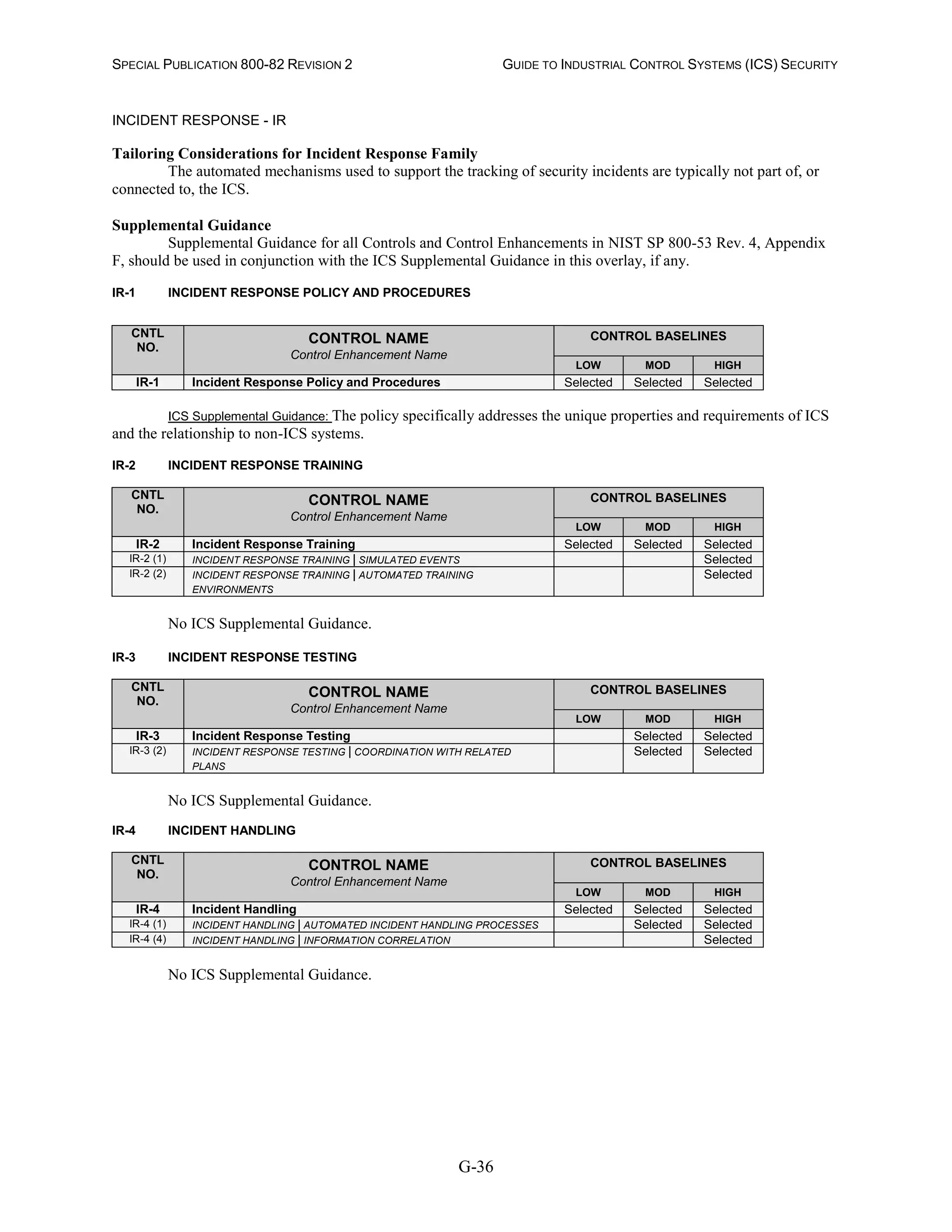 SPECIAL PUBLICATION 800-82 REVISION 2 GUIDE TO INDUSTRIAL CONTROL SYSTEMS (ICS) SECURITY
G-36
INCIDENT RESPONSE - IR
Tailoring Considerations for Incident Response Family
The automated mechanisms used to support the tracking of security incidents are typically not part of, or
connected to, the ICS.
Supplemental Guidance
Supplemental Guidance for all Controls and Control Enhancements in NIST SP 800-53 Rev. 4, Appendix
F, should be used in conjunction with the ICS Supplemental Guidance in this overlay, if any.
IR-1 INCIDENT RESPONSE POLICY AND PROCEDURES
CNTL
NO.
CONTROL NAME
Control Enhancement Name
CONTROL BASELINES
LOW MOD HIGH
IR-1 Incident Response Policy and Procedures Selected Selected Selected
ICS Supplemental Guidance: The policy specifically addresses the unique properties and requirements of ICS
and the relationship to non-ICS systems.
IR-2 INCIDENT RESPONSE TRAINING
CNTL
NO.
CONTROL NAME
Control Enhancement Name
CONTROL BASELINES
LOW MOD HIGH
IR-2 Incident Response Training Selected Selected Selected
IR-2 (1) INCIDENT RESPONSE TRAINING | SIMULATED EVENTS Selected
IR-2 (2) INCIDENT RESPONSE TRAINING | AUTOMATED TRAINING
ENVIRONMENTS
Selected
No ICS Supplemental Guidance.
IR-3 INCIDENT RESPONSE TESTING
CNTL
NO.
CONTROL NAME
Control Enhancement Name
CONTROL BASELINES
LOW MOD HIGH
IR-3 Incident Response Testing Selected Selected
IR-3 (2) INCIDENT RESPONSE TESTING | COORDINATION WITH RELATED
PLANS
Selected Selected
No ICS Supplemental Guidance.
IR-4 INCIDENT HANDLING
CNTL
NO.
CONTROL NAME
Control Enhancement Name
CONTROL BASELINES
LOW MOD HIGH
IR-4 Incident Handling Selected Selected Selected
IR-4 (1) INCIDENT HANDLING | AUTOMATED INCIDENT HANDLING PROCESSES Selected Selected
IR-4 (4) INCIDENT HANDLING | INFORMATION CORRELATION Selected
No ICS Supplemental Guidance.
 