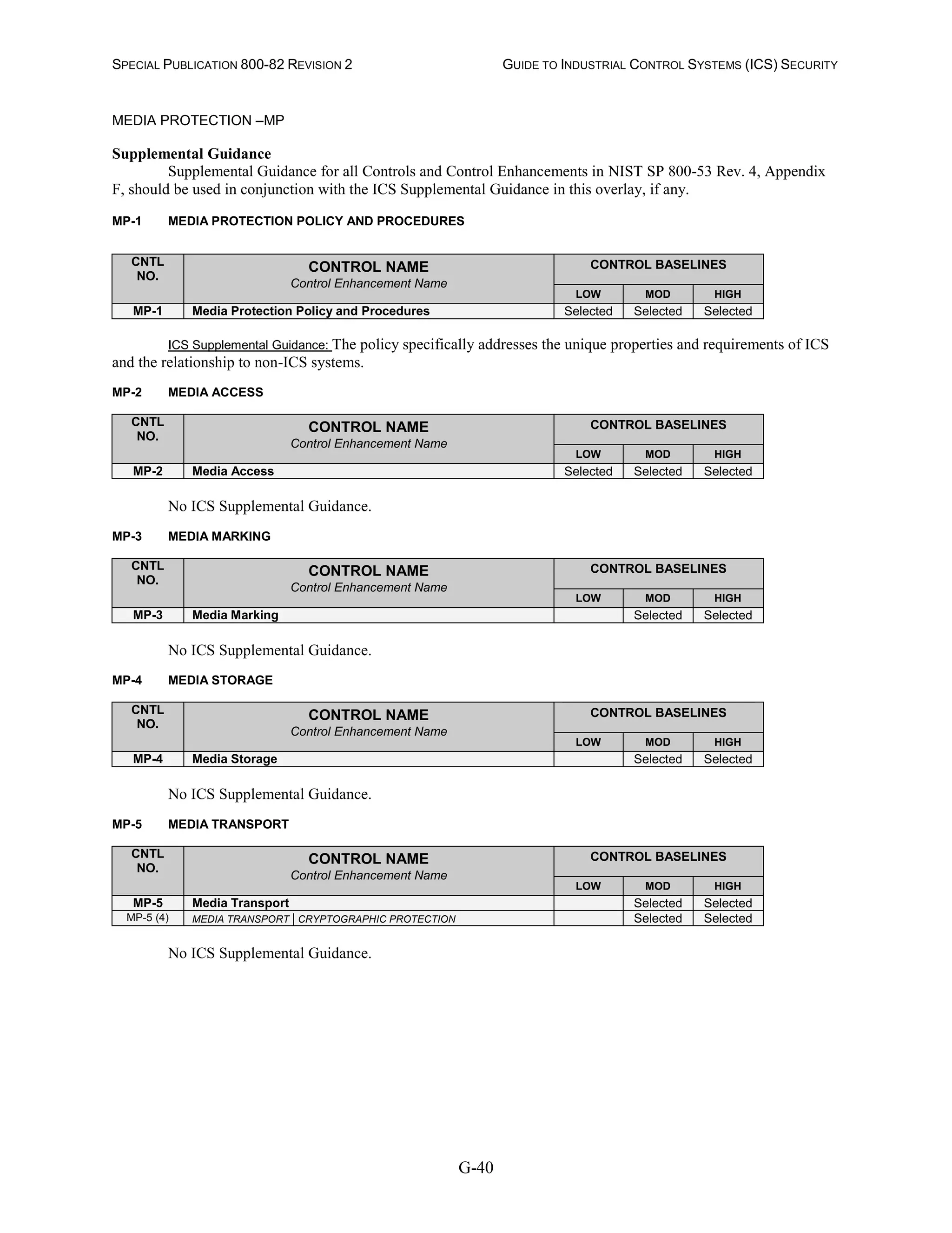 SPECIAL PUBLICATION 800-82 REVISION 2 GUIDE TO INDUSTRIAL CONTROL SYSTEMS (ICS) SECURITY
G-40
MEDIA PROTECTION –MP
Supplemental Guidance
Supplemental Guidance for all Controls and Control Enhancements in NIST SP 800-53 Rev. 4, Appendix
F, should be used in conjunction with the ICS Supplemental Guidance in this overlay, if any.
MP-1 MEDIA PROTECTION POLICY AND PROCEDURES
CNTL
NO.
CONTROL NAME
Control Enhancement Name
CONTROL BASELINES
LOW MOD HIGH
MP-1 Media Protection Policy and Procedures Selected Selected Selected
ICS Supplemental Guidance: The policy specifically addresses the unique properties and requirements of ICS
and the relationship to non-ICS systems.
MP-2 MEDIA ACCESS
CNTL
NO.
CONTROL NAME
Control Enhancement Name
CONTROL BASELINES
LOW MOD HIGH
MP-2 Media Access Selected Selected Selected
No ICS Supplemental Guidance.
MP-3 MEDIA MARKING
CNTL
NO.
CONTROL NAME
Control Enhancement Name
CONTROL BASELINES
LOW MOD HIGH
MP-3 Media Marking Selected Selected
No ICS Supplemental Guidance.
MP-4 MEDIA STORAGE
CNTL
NO.
CONTROL NAME
Control Enhancement Name
CONTROL BASELINES
LOW MOD HIGH
MP-4 Media Storage Selected Selected
No ICS Supplemental Guidance.
MP-5 MEDIA TRANSPORT
CNTL
NO.
CONTROL NAME
Control Enhancement Name
CONTROL BASELINES
LOW MOD HIGH
MP-5 Media Transport Selected Selected
MP-5 (4) MEDIA TRANSPORT | CRYPTOGRAPHIC PROTECTION Selected Selected
No ICS Supplemental Guidance.
 