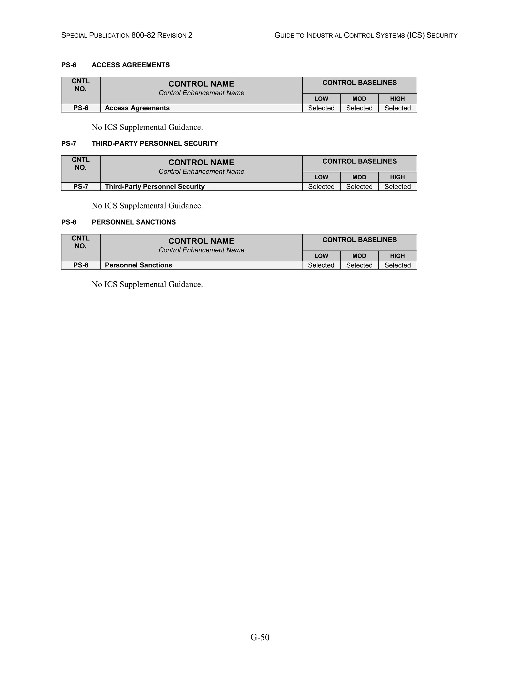 SPECIAL PUBLICATION 800-82 REVISION 2 GUIDE TO INDUSTRIAL CONTROL SYSTEMS (ICS) SECURITY
G-50
PS-6 ACCESS AGREEMENTS
CNTL
NO.
CONTROL NAME
Control Enhancement Name
CONTROL BASELINES
LOW MOD HIGH
PS-6 Access Agreements Selected Selected Selected
No ICS Supplemental Guidance.
PS-7 THIRD-PARTY PERSONNEL SECURITY
CNTL
NO.
CONTROL NAME
Control Enhancement Name
CONTROL BASELINES
LOW MOD HIGH
PS-7 Third-Party Personnel Security Selected Selected Selected
No ICS Supplemental Guidance.
PS-8 PERSONNEL SANCTIONS
CNTL
NO.
CONTROL NAME
Control Enhancement Name
CONTROL BASELINES
LOW MOD HIGH
PS-8 Personnel Sanctions Selected Selected Selected
No ICS Supplemental Guidance.
 