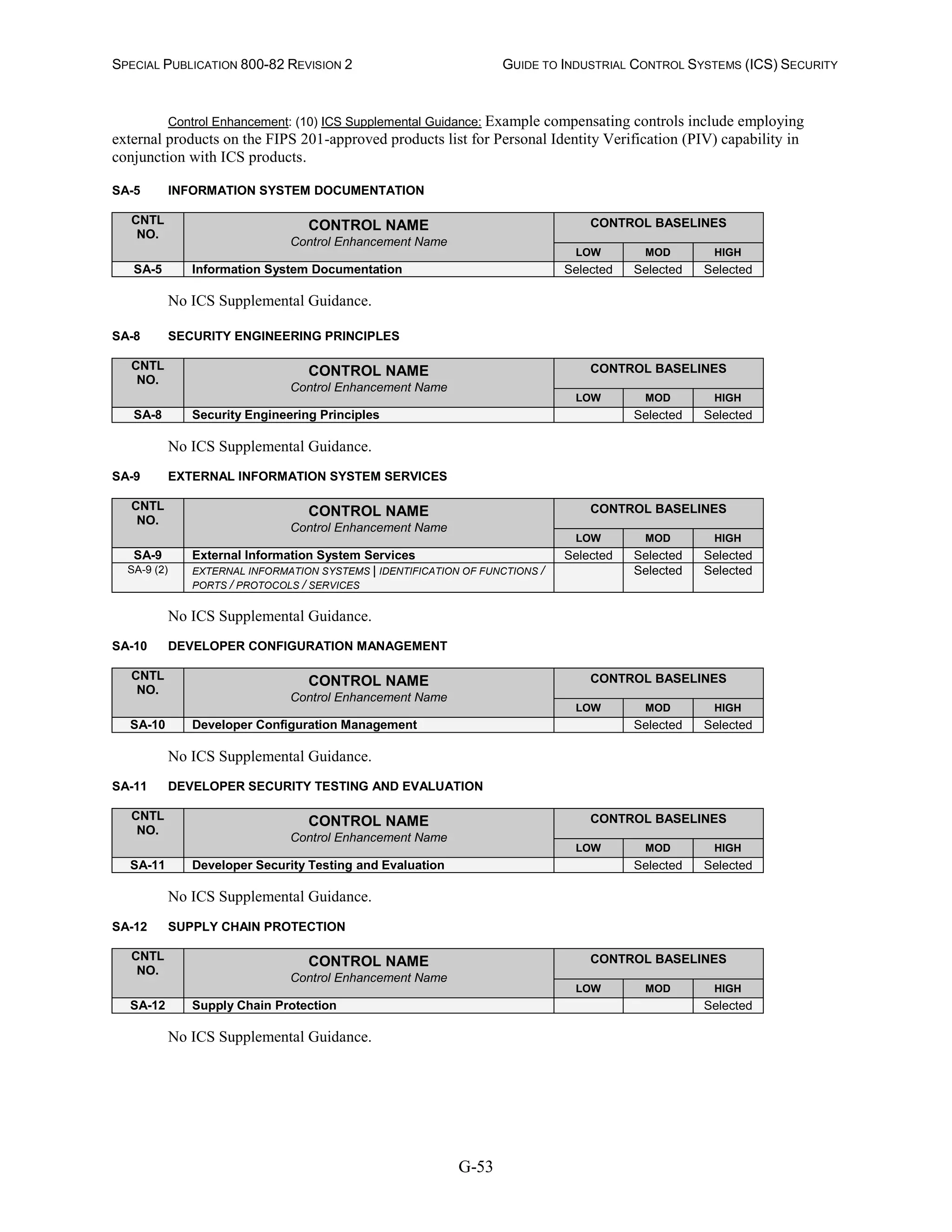 SPECIAL PUBLICATION 800-82 REVISION 2 GUIDE TO INDUSTRIAL CONTROL SYSTEMS (ICS) SECURITY
G-53
Control Enhancement: (10) ICS Supplemental Guidance: Example compensating controls include employing
external products on the FIPS 201-approved products list for Personal Identity Verification (PIV) capability in
conjunction with ICS products.
SA-5 INFORMATION SYSTEM DOCUMENTATION
CNTL
NO.
CONTROL NAME
Control Enhancement Name
CONTROL BASELINES
LOW MOD HIGH
SA-5 Information System Documentation Selected Selected Selected
No ICS Supplemental Guidance.
SA-8 SECURITY ENGINEERING PRINCIPLES
CNTL
NO.
CONTROL NAME
Control Enhancement Name
CONTROL BASELINES
LOW MOD HIGH
SA-8 Security Engineering Principles Selected Selected
No ICS Supplemental Guidance.
SA-9 EXTERNAL INFORMATION SYSTEM SERVICES
CNTL
NO.
CONTROL NAME
Control Enhancement Name
CONTROL BASELINES
LOW MOD HIGH
SA-9 External Information System Services Selected Selected Selected
SA-9 (2) EXTERNAL INFORMATION SYSTEMS | IDENTIFICATION OF FUNCTIONS /
PORTS / PROTOCOLS / SERVICES
Selected Selected
No ICS Supplemental Guidance.
SA-10 DEVELOPER CONFIGURATION MANAGEMENT
CNTL
NO.
CONTROL NAME
Control Enhancement Name
CONTROL BASELINES
LOW MOD HIGH
SA-10 Developer Configuration Management Selected Selected
No ICS Supplemental Guidance.
SA-11 DEVELOPER SECURITY TESTING AND EVALUATION
CNTL
NO.
CONTROL NAME
Control Enhancement Name
CONTROL BASELINES
LOW MOD HIGH
SA-11 Developer Security Testing and Evaluation Selected Selected
No ICS Supplemental Guidance.
SA-12 SUPPLY CHAIN PROTECTION
CNTL
NO.
CONTROL NAME
Control Enhancement Name
CONTROL BASELINES
LOW MOD HIGH
SA-12 Supply Chain Protection Selected
No ICS Supplemental Guidance.
 