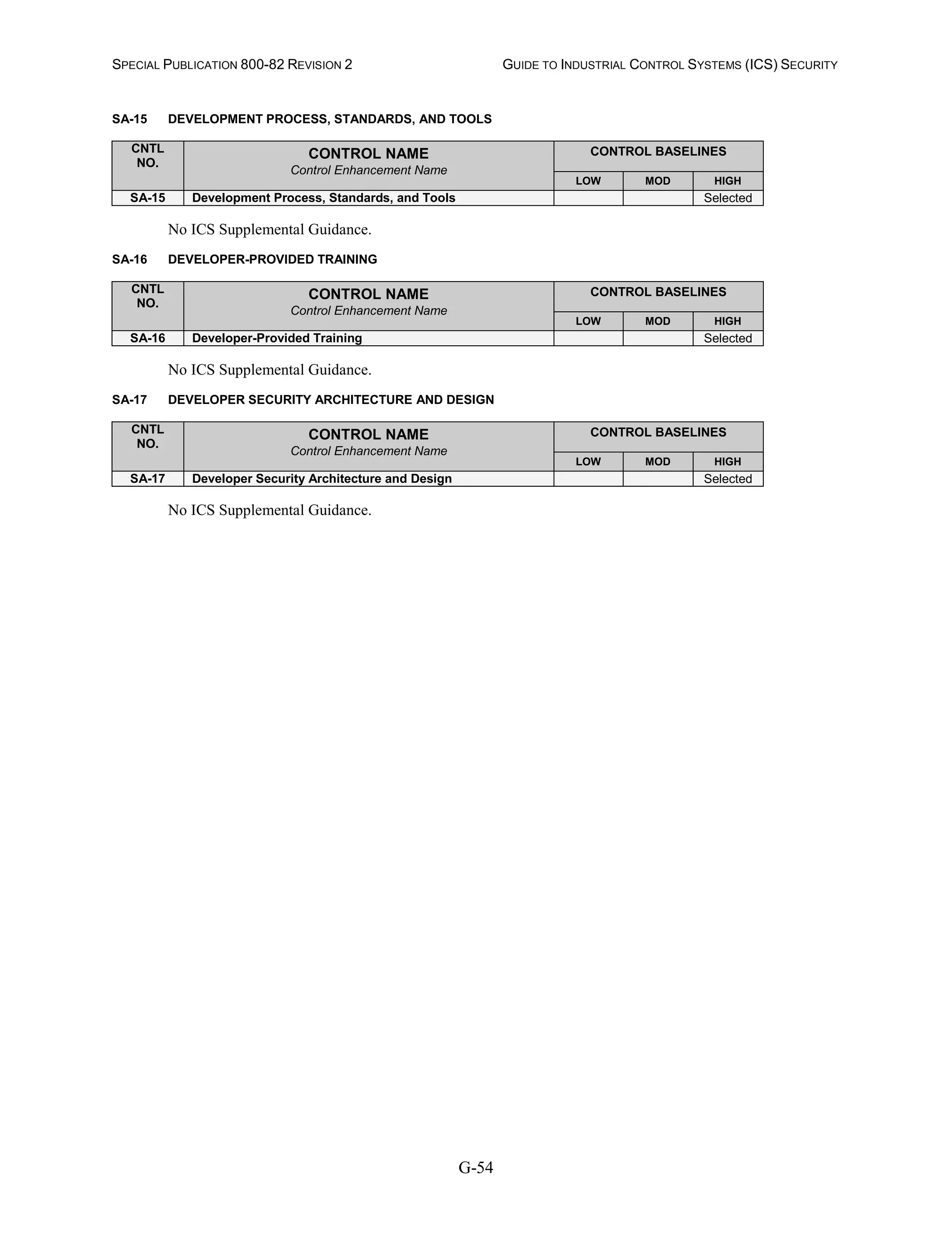 SPECIAL PUBLICATION 800-82 REVISION 2 GUIDE TO INDUSTRIAL CONTROL SYSTEMS (ICS) SECURITY
G-54
SA-15 DEVELOPMENT PROCESS, STANDARDS, AND TOOLS
CNTL
NO.
CONTROL NAME
Control Enhancement Name
CONTROL BASELINES
LOW MOD HIGH
SA-15 Development Process, Standards, and Tools Selected
No ICS Supplemental Guidance.
SA-16 DEVELOPER-PROVIDED TRAINING
CNTL
NO.
CONTROL NAME
Control Enhancement Name
CONTROL BASELINES
LOW MOD HIGH
SA-16 Developer-Provided Training Selected
No ICS Supplemental Guidance.
SA-17 DEVELOPER SECURITY ARCHITECTURE AND DESIGN
CNTL
NO.
CONTROL NAME
Control Enhancement Name
CONTROL BASELINES
LOW MOD HIGH
SA-17 Developer Security Architecture and Design Selected
No ICS Supplemental Guidance.
 