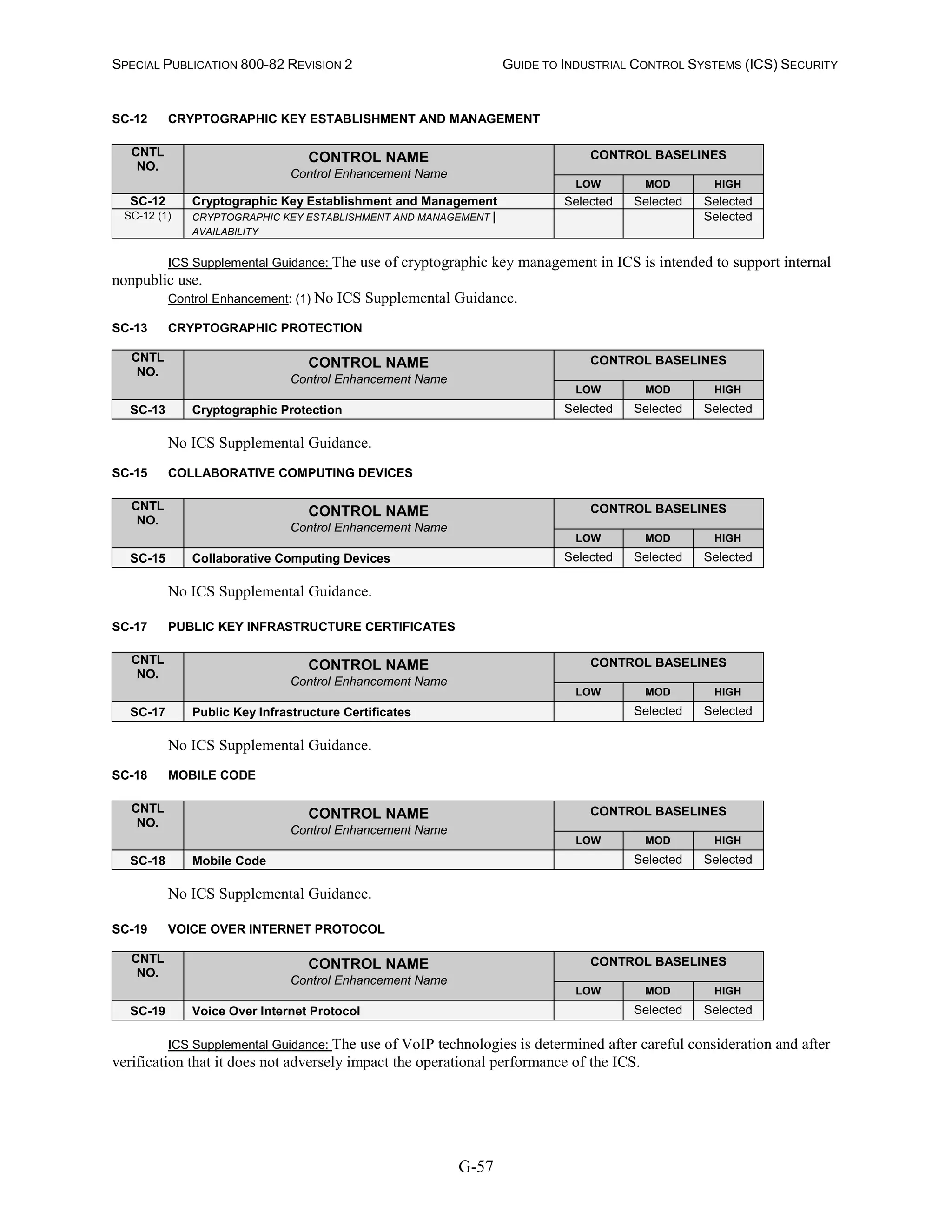 SPECIAL PUBLICATION 800-82 REVISION 2 GUIDE TO INDUSTRIAL CONTROL SYSTEMS (ICS) SECURITY
G-57
SC-12 CRYPTOGRAPHIC KEY ESTABLISHMENT AND MANAGEMENT
CNTL
NO.
CONTROL NAME
Control Enhancement Name
CONTROL BASELINES
LOW MOD HIGH
SC-12 Cryptographic Key Establishment and Management Selected Selected Selected
SC-12 (1) CRYPTOGRAPHIC KEY ESTABLISHMENT AND MANAGEMENT |
AVAILABILITY
Selected
ICS Supplemental Guidance: The use of cryptographic key management in ICS is intended to support internal
nonpublic use.
Control Enhancement: (1) No ICS Supplemental Guidance.
SC-13 CRYPTOGRAPHIC PROTECTION
CNTL
NO.
CONTROL NAME
Control Enhancement Name
CONTROL BASELINES
LOW MOD HIGH
SC-13 Cryptographic Protection Selected Selected Selected
No ICS Supplemental Guidance.
SC-15 COLLABORATIVE COMPUTING DEVICES
CNTL
NO.
CONTROL NAME
Control Enhancement Name
CONTROL BASELINES
LOW MOD HIGH
SC-15 Collaborative Computing Devices Selected Selected Selected
No ICS Supplemental Guidance.
SC-17 PUBLIC KEY INFRASTRUCTURE CERTIFICATES
CNTL
NO.
CONTROL NAME
Control Enhancement Name
CONTROL BASELINES
LOW MOD HIGH
SC-17 Public Key Infrastructure Certificates Selected Selected
No ICS Supplemental Guidance.
SC-18 MOBILE CODE
CNTL
NO.
CONTROL NAME
Control Enhancement Name
CONTROL BASELINES
LOW MOD HIGH
SC-18 Mobile Code Selected Selected
No ICS Supplemental Guidance.
SC-19 VOICE OVER INTERNET PROTOCOL
CNTL
NO.
CONTROL NAME
Control Enhancement Name
CONTROL BASELINES
LOW MOD HIGH
SC-19 Voice Over Internet Protocol Selected Selected
ICS Supplemental Guidance: The use of VoIP technologies is determined after careful consideration and after
verification that it does not adversely impact the operational performance of the ICS.
 