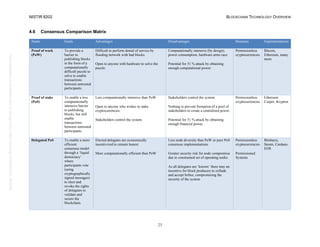 NISTIR 8202 BLOCKCHAIN TECHNOLOGY OVERVIEW
25
This
publication
is
available
free
of
charge
from:
https://doi.org/10.6028/NIST.IR.8202
4.6 Consensus Comparison Matrix
Name Goals Advantages Disadvantages Domains Implementations
Proof of work
(PoW)
To provide a
barrier to
publishing blocks
in the form of a
computationally
difficult puzzle to
solve to enable
transactions
between untrusted
participants.
Difficult to perform denial of service by
flooding network with bad blocks.
Open to anyone with hardware to solve the
puzzle.
Computationally intensive (by design),
power consumption, hardware arms race.
Potential for 51 % attack by obtaining
enough computational power.
Permissionless
cryptocurrencies
Bitcoin,
Ethereum, many
more
Proof of stake
(PoS)
To enable a less
computationally
intensive barrier
to publishing
blocks, but still
enable
transactions
between untrusted
participants.
Less computationally intensive than PoW.
Open to anyone who wishes to stake
cryptocurrencies.
Stakeholders control the system.
Stakeholders control the system.
Nothing to prevent formation of a pool of
stakeholders to create a centralized power.
Potential for 51 % attack by obtaining
enough financial power.
Permissionless
cryptocurrencies
Ethereum
Casper, Krypton
Delegated PoS To enable a more
efficient
consensus model
through a ‘liquid
democracy’
where
participants vote
(using
cryptographically
signed messages)
to elect and
revoke the rights
of delegates to
validate and
secure the
blockchain.
Elected delegates are economically
incentivized to remain honest
More computationally efficient than PoW
Less node diversity than PoW or pure PoS
consensus implementations
Greater security risk for node compromise
due to constrained set of operating nodes
As all delegates are ‘known’ there may an
incentive for block producers to collude
and accept bribes, compromising the
security of the system
Permissionless
cryptocurrencies
Permissioned
Systems
Bitshares,
Steem, Cardano,
EOS
 