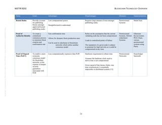 NISTIR 8202 BLOCKCHAIN TECHNOLOGY OVERVIEW
26
This
publication
is
available
free
of
charge
from:
https://doi.org/10.6028/NIST.IR.8202
Name Goals Advantages Disadvantages Domains Implementations
Round Robin Provide a system
for publishing
blocks amongst
approved/trusted
publishing nodes
Low computational power.
Straightforward to understand.
Requires large amount of trust amongst
publishing nodes.
Permissioned
Systems
MultiChain
Proof of
Authority/Identity
To create a
centralized
consensus process
to minimize block
creation and
confirmation rate
Fast confirmation time
Allows for dynamic block production rates
Can be used in sidechains to blockchain
networks which utilize another
consensus model
Relies on the assumption that the current
validating node has not been compromised
Leads to centralized points of failure
The reputation of a given node is subject
to potential for high tail-risk as it could be
compromised at any time.
Permissioned
Systems, Hybrid
(sidechain)
Systems
Ethereum
Kovan testnet,
POA Chain,
various
permissioned
systems using
Parity
Proof of Elapsed
Time (PoET)
To enable a more
economic
consensus model
for blockchain
networks, at the
expense of deeper
security
guarantees
associated with
PoW.
Less computationally expensive than PoW Hardware requirement to obtain time.
Assumes the hardware clock used to
derive time is not compromised
Given speed-of-late latency limits, true
time synchronicity is essentially
impossible in distributed systems [13]
Permissioned
Networks
Hyperledger
Sawtooth
 