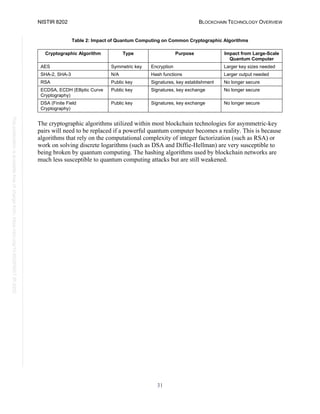 NISTIR 8202 BLOCKCHAIN TECHNOLOGY OVERVIEW
31
This
publication
is
available
free
of
charge
from:
https://doi.org/10.6028/NIST.IR.8202
Table 2: Impact of Quantum Computing on Common Cryptographic Algorithms
Cryptographic Algorithm Type Purpose Impact from Large-Scale
Quantum Computer
AES Symmetric key Encryption Larger key sizes needed
SHA-2, SHA-3 N/A Hash functions Larger output needed
RSA Public key Signatures, key establishment No longer secure
ECDSA, ECDH (Elliptic Curve
Cryptography)
Public key Signatures, key exchange No longer secure
DSA (Finite Field
Cryptography)
Public key Signatures, key exchange No longer secure
The cryptographic algorithms utilized within most blockchain technologies for asymmetric-key
pairs will need to be replaced if a powerful quantum computer becomes a reality. This is because
algorithms that rely on the computational complexity of integer factorization (such as RSA) or
work on solving discrete logarithms (such as DSA and Diffie-Hellman) are very susceptible to
being broken by quantum computing. The hashing algorithms used by blockchain networks are
much less susceptible to quantum computing attacks but are still weakened.
 