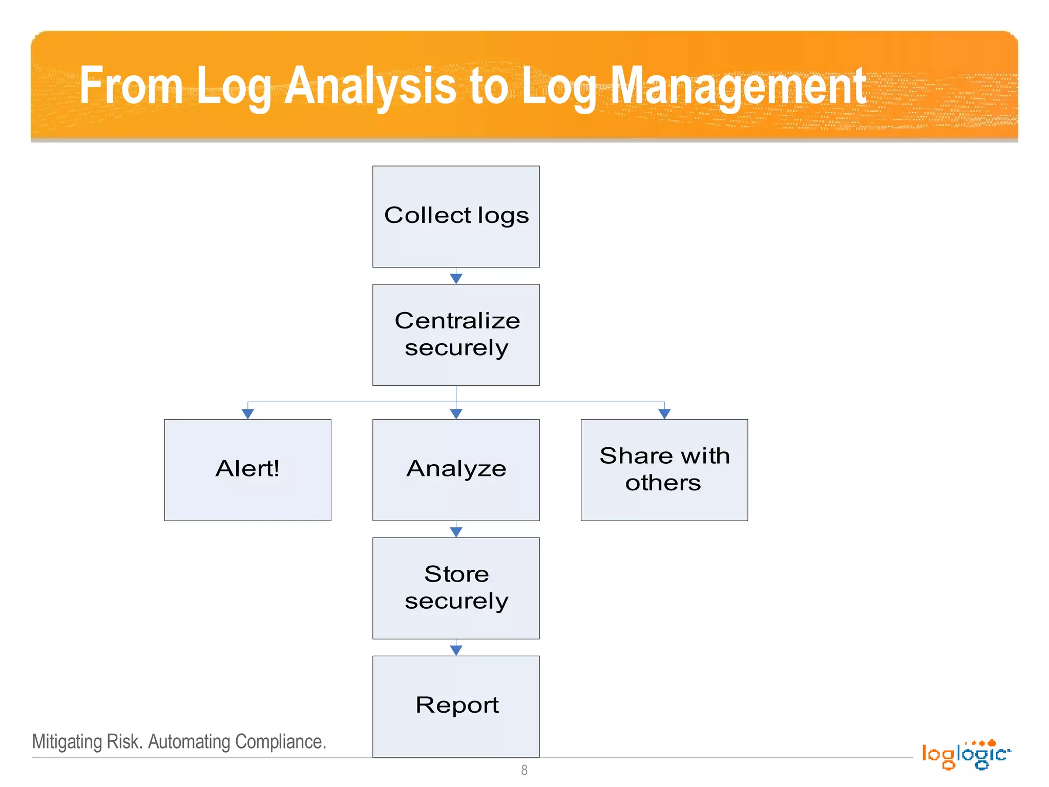 From Log Analysis to Log Management 