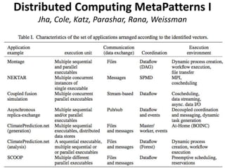 Distributed Computing MetaPatterns I
Jha, Cole, Katz, Parashar, Rana, Weissman
 