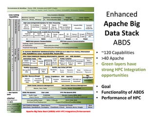 Enhanced
Apache Big 
Data Stack
ABDS
• ~120 Capabilities
• >40 Apache
• Green layers have 
strong HPC Integration 
opportu...