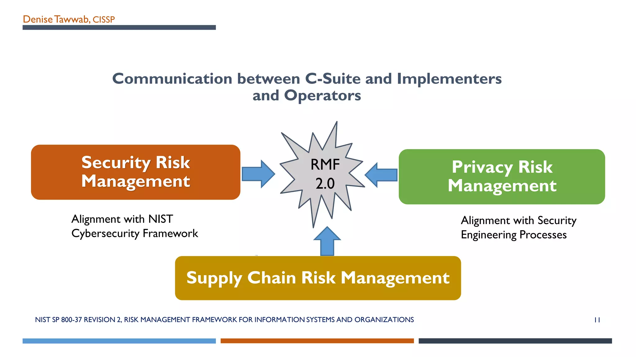 DeniseTawwab, CISSP
Communication between C-Suite and Implementers
and Operators
Privacy Risk
Management
Supply Chain Risk Management
Security Risk
Management
NIST SP 800-37 REVISION 2, RISK MANAGEMENT FRAMEWORK FOR INFORMATION SYSTEMS AND ORGANIZATIONS 11
Alignment with Security
Engineering Processes
RMF
2.0
Alignment with NIST
Cybersecurity Framework
 